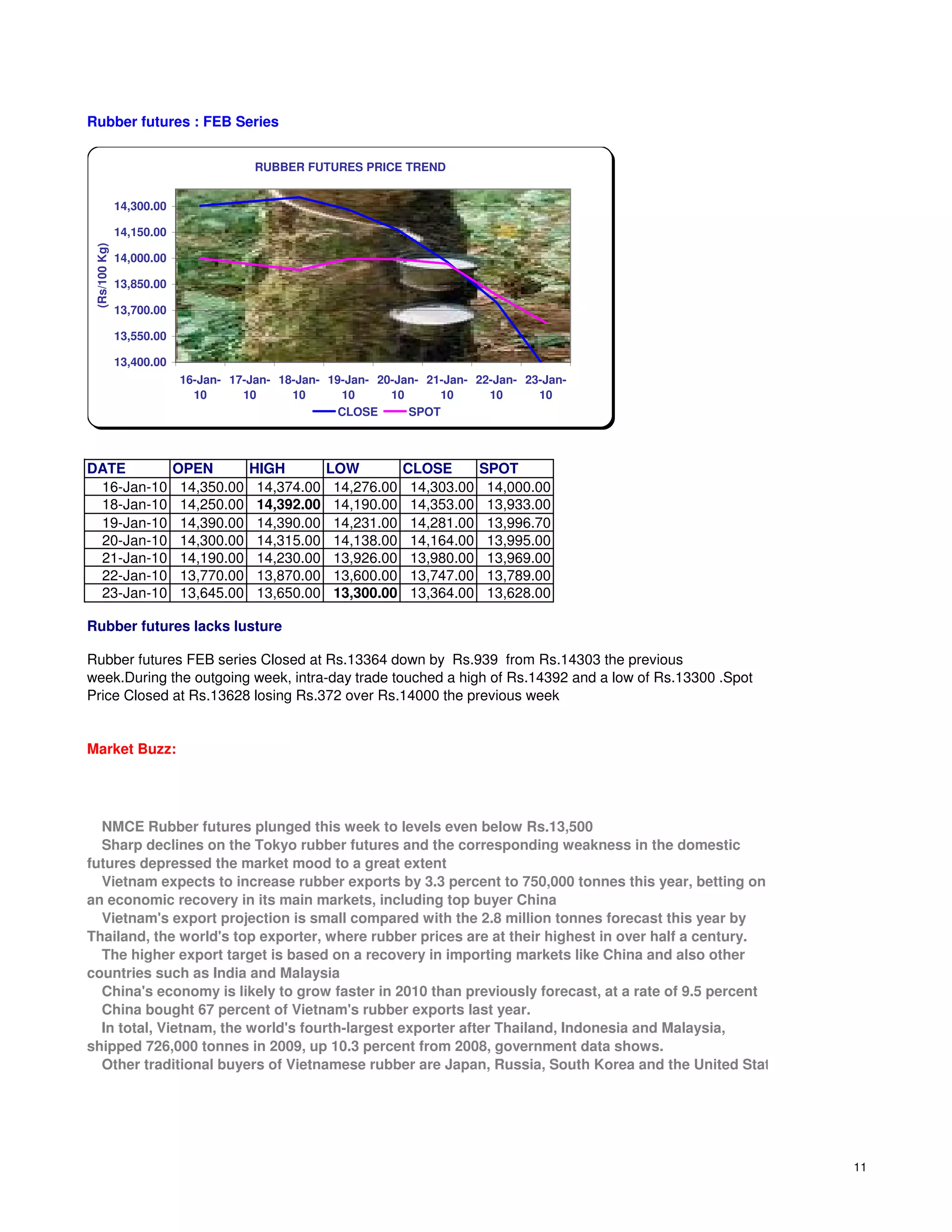 Rubber futures : FEB Series


                                        RUBBER FUTURES PRICE TREND


               14,300.00

               14,150.00
 (Rs/100 Kg)




               14,000.00

               13,850.00

               13,700.00

               13,550.00

               13,400.00
                            16-Jan- 17-Jan- 18-Jan- 19-Jan- 20-Jan- 21-Jan- 22-Jan- 23-Jan-
                              10      10      10      10      10      10      10      10
                                                      CLOSE      SPOT



DATE                       OPEN         HIGH         LOW          CLOSE        SPOT
 16-Jan-10                  14,350.00    14,374.00    14,276.00    14,303.00    14,000.00
 18-Jan-10                  14,250.00    14,392.00    14,190.00    14,353.00    13,933.00
 19-Jan-10                  14,390.00    14,390.00    14,231.00    14,281.00    13,996.70
 20-Jan-10                  14,300.00    14,315.00    14,138.00    14,164.00    13,995.00
 21-Jan-10                  14,190.00    14,230.00    13,926.00    13,980.00    13,969.00
 22-Jan-10                  13,770.00    13,870.00    13,600.00    13,747.00    13,789.00
 23-Jan-10                  13,645.00    13,650.00    13,300.00    13,364.00    13,628.00

Rubber futures lacks lusture

Rubber futures FEB series Closed at Rs.13364 down by Rs.939 from Rs.14303 the previous
week.During the outgoing week, intra-day trade touched a high of Rs.14392 and a low of Rs.13300 .Spot
Price Closed at Rs.13628 losing Rs.372 over Rs.14000 the previous week


Market Buzz:




  NMCE Rubber futures plunged this week to levels even below Rs.13,500
  Sharp declines on the Tokyo rubber futures and the corresponding weakness in the domestic
futures depressed the market mood to a great extent
  Vietnam expects to increase rubber exports by 3.3 percent to 750,000 tonnes this year, betting on
an economic recovery in its main markets, including top buyer China
  Vietnam's export projection is small compared with the 2.8 million tonnes forecast this year by
Thailand, the world's top exporter, where rubber prices are at their highest in over half a century.
  The higher export target is based on a recovery in importing markets like China and also other
countries such as India and Malaysia
  China's economy is likely to grow faster in 2010 than previously forecast, at a rate of 9.5 percent
  China bought 67 percent of Vietnam's rubber exports last year.
  In total, Vietnam, the world's fourth-largest exporter after Thailand, Indonesia and Malaysia,
shipped 726,000 tonnes in 2009, up 10.3 percent from 2008, government data shows.
  Other traditional buyers of Vietnamese rubber are Japan, Russia, South Korea and the United States.




                                                                                                        11
 