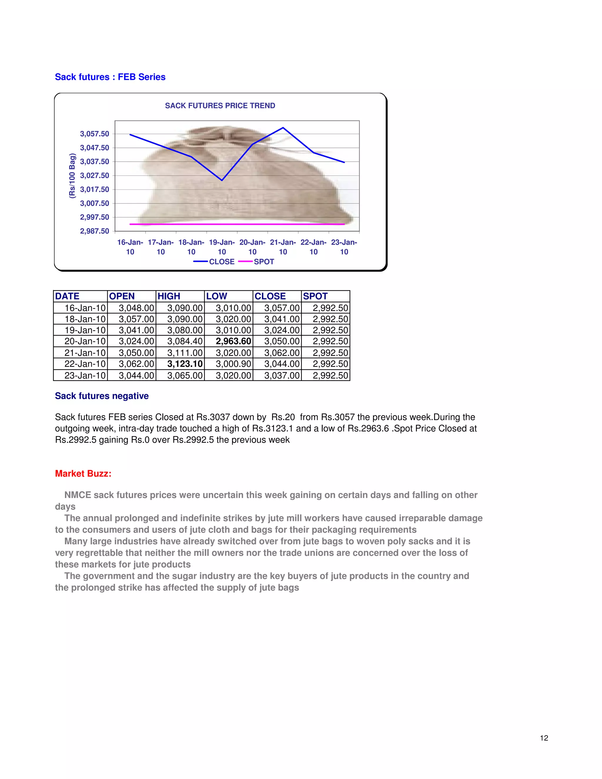 Sack futures : FEB Series


                                         SACK FUTURES PRICE TREND


                  3,057.50
                  3,047.50
   (Rs/100 Bag)




                  3,037.50
                  3,027.50
                  3,017.50
                  3,007.50
                  2,997.50
                  2,987.50
                             16-Jan- 17-Jan- 18-Jan- 19-Jan- 20-Jan- 21-Jan- 22-Jan- 23-Jan-
                               10      10      10      10      10      10      10      10
                                                     CLOSE       SPOT



DATE      OPEN     HIGH     LOW      CLOSE    SPOT
 16-Jan-10 3,048.00 3,090.00 3,010.00 3,057.00 2,992.50
 18-Jan-10 3,057.00 3,090.00 3,020.00 3,041.00 2,992.50
 19-Jan-10 3,041.00 3,080.00 3,010.00 3,024.00 2,992.50
 20-Jan-10 3,024.00 3,084.40 2,963.60 3,050.00 2,992.50
 21-Jan-10 3,050.00 3,111.00 3,020.00 3,062.00 2,992.50
 22-Jan-10 3,062.00 3,123.10 3,000.90 3,044.00 2,992.50
 23-Jan-10 3,044.00 3,065.00 3,020.00 3,037.00 2,992.50

Sack futures negative

Sack futures FEB series Closed at Rs.3037 down by Rs.20 from Rs.3057 the previous week.During the
outgoing week, intra-day trade touched a high of Rs.3123.1 and a low of Rs.2963.6 .Spot Price Closed at
Rs.2992.5 gaining Rs.0 over Rs.2992.5 the previous week


Market Buzz:

  NMCE sack futures prices were uncertain this week gaining on certain days and falling on other
days
  The annual prolonged and indefinite strikes by jute mill workers have caused irreparable damage
to the consumers and users of jute cloth and bags for their packaging requirements
  Many large industries have already switched over from jute bags to woven poly sacks and it is
very regrettable that neither the mill owners nor the trade unions are concerned over the loss of
these markets for jute products
  The government and the sugar industry are the key buyers of jute products in the country and
the prolonged strike has affected the supply of jute bags




                                                                                                          12
 