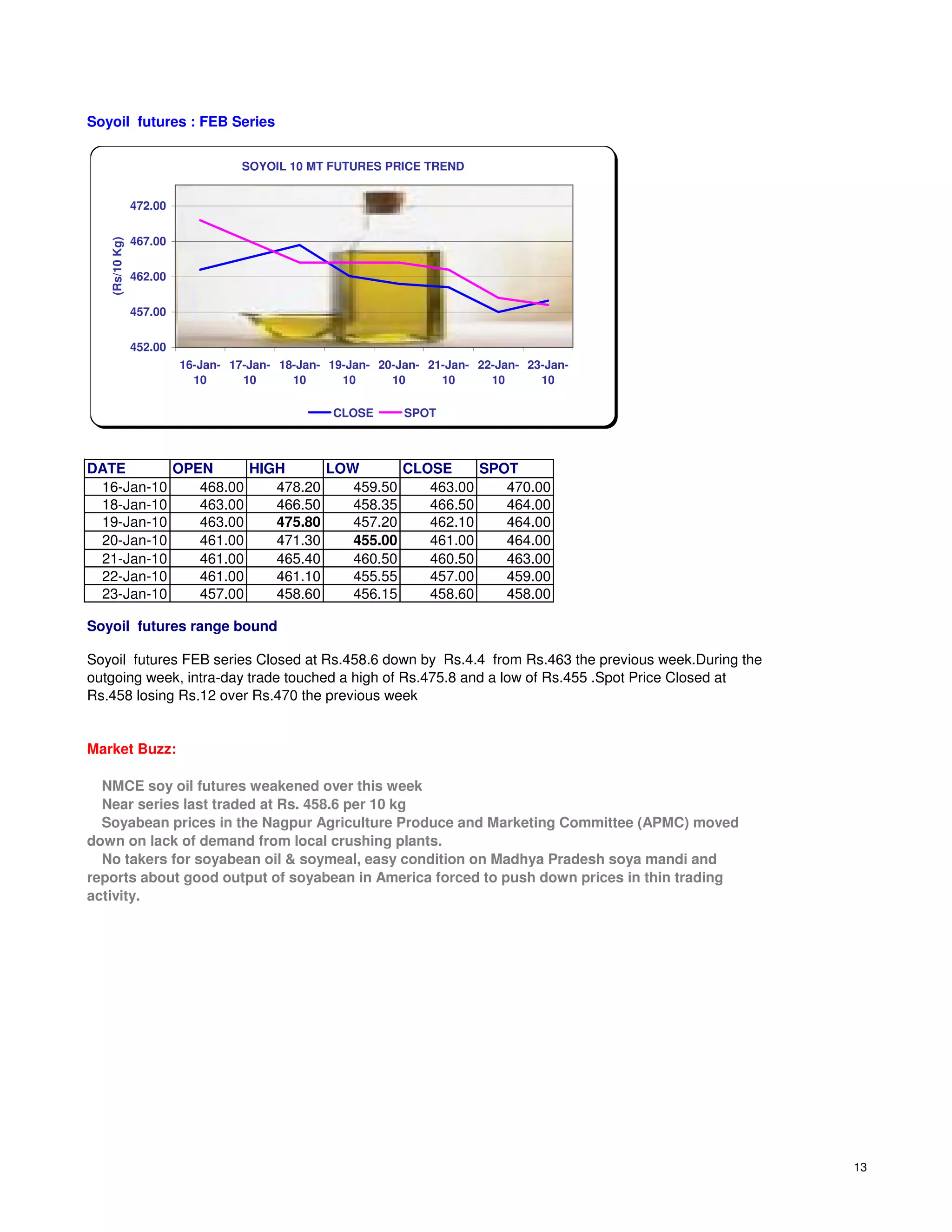 Soyoil futures : FEB Series


                                   SOYOIL 10 MT FUTURES PRICE TREND


                472.00


                467.00
   (Rs/10 Kg)




                462.00


                457.00

                452.00
                         16-Jan- 17-Jan- 18-Jan- 19-Jan- 20-Jan- 21-Jan- 22-Jan- 23-Jan-
                           10      10      10      10      10      10      10      10

                                                 CLOSE       SPOT



DATE       OPEN      HIGH      LOW       CLOSE     SPOT
 16-Jan-10    468.00    478.20    459.50    463.00    470.00
 18-Jan-10    463.00    466.50    458.35    466.50    464.00
 19-Jan-10    463.00    475.80    457.20    462.10    464.00
 20-Jan-10    461.00    471.30    455.00    461.00    464.00
 21-Jan-10    461.00    465.40    460.50    460.50    463.00
 22-Jan-10    461.00    461.10    455.55    457.00    459.00
 23-Jan-10    457.00    458.60    456.15    458.60    458.00

Soyoil futures range bound

Soyoil futures FEB series Closed at Rs.458.6 down by Rs.4.4 from Rs.463 the previous week.During the
outgoing week, intra-day trade touched a high of Rs.475.8 and a low of Rs.455 .Spot Price Closed at
Rs.458 losing Rs.12 over Rs.470 the previous week


Market Buzz:

  NMCE soy oil futures weakened over this week
  Near series last traded at Rs. 458.6 per 10 kg
  Soyabean prices in the Nagpur Agriculture Produce and Marketing Committee (APMC) moved
down on lack of demand from local crushing plants.
  No takers for soyabean oil & soymeal, easy condition on Madhya Pradesh soya mandi and
reports about good output of soyabean in America forced to push down prices in thin trading
activity.




                                                                                                       13
 