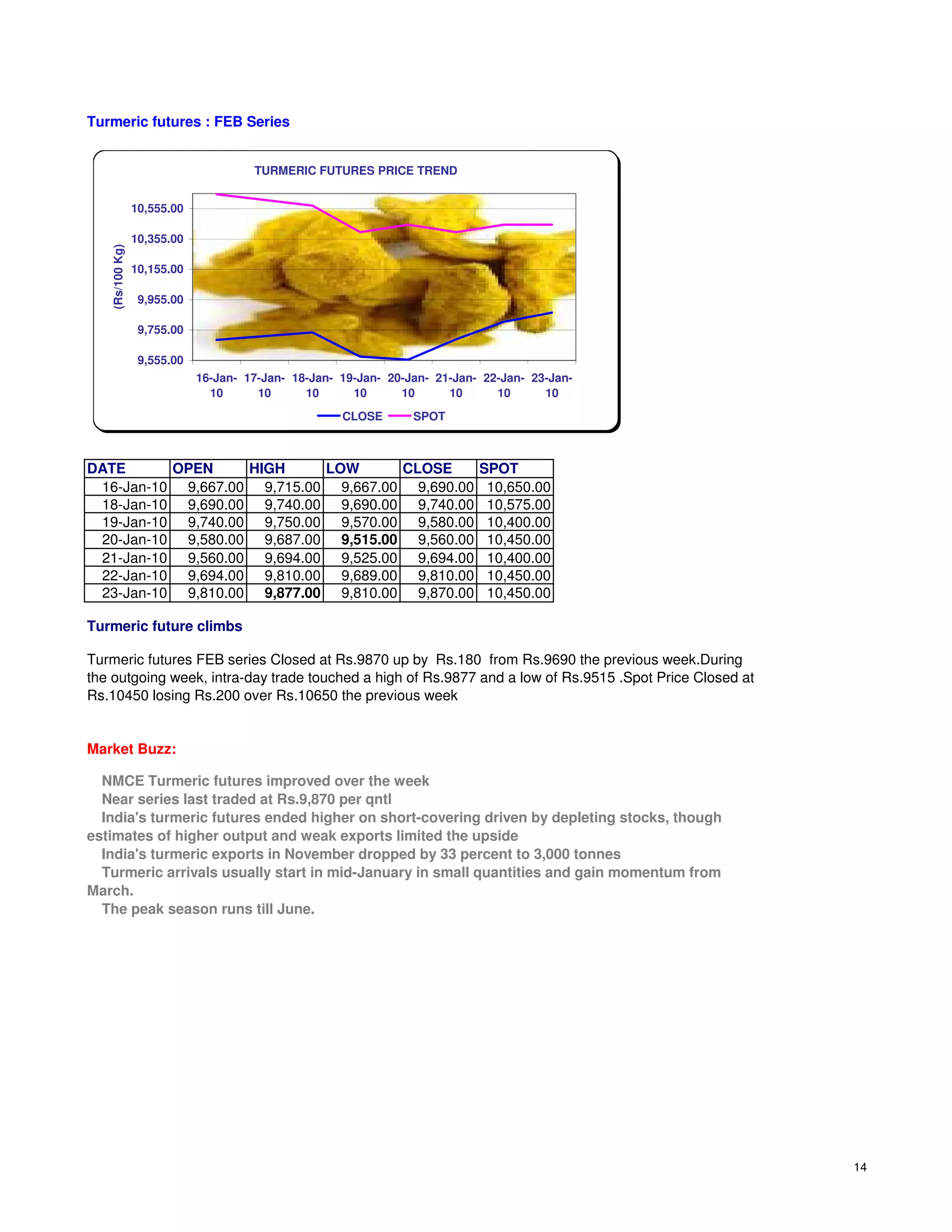 Turmeric futures : FEB Series


                                      TURMERIC FUTURES PRICE TREND


                 10,555.00

                 10,355.00
   (Rs/100 Kg)




                 10,155.00

                  9,955.00

                  9,755.00

                  9,555.00
                             16-Jan- 17-Jan- 18-Jan- 19-Jan- 20-Jan- 21-Jan- 22-Jan- 23-Jan-
                               10      10      10      10      10      10      10      10
                                                     CLOSE       SPOT



DATE      OPEN     HIGH     LOW      CLOSE                                  SPOT
 16-Jan-10 9,667.00 9,715.00 9,667.00 9,690.00                               10,650.00
 18-Jan-10 9,690.00 9,740.00 9,690.00 9,740.00                               10,575.00
 19-Jan-10 9,740.00 9,750.00 9,570.00 9,580.00                               10,400.00
 20-Jan-10 9,580.00 9,687.00 9,515.00 9,560.00                               10,450.00
 21-Jan-10 9,560.00 9,694.00 9,525.00 9,694.00                               10,400.00
 22-Jan-10 9,694.00 9,810.00 9,689.00 9,810.00                               10,450.00
 23-Jan-10 9,810.00 9,877.00 9,810.00 9,870.00                               10,450.00

Turmeric future climbs

Turmeric futures FEB series Closed at Rs.9870 up by Rs.180 from Rs.9690 the previous week.During
the outgoing week, intra-day trade touched a high of Rs.9877 and a low of Rs.9515 .Spot Price Closed at
Rs.10450 losing Rs.200 over Rs.10650 the previous week


Market Buzz:

  NMCE Turmeric futures improved over the week
  Near series last traded at Rs.9,870 per qntl
  India's turmeric futures ended higher on short-covering driven by depleting stocks, though
estimates of higher output and weak exports limited the upside
  India's turmeric exports in November dropped by 33 percent to 3,000 tonnes
  Turmeric arrivals usually start in mid-January in small quantities and gain momentum from
March.
  The peak season runs till June.




                                                                                                          14
 