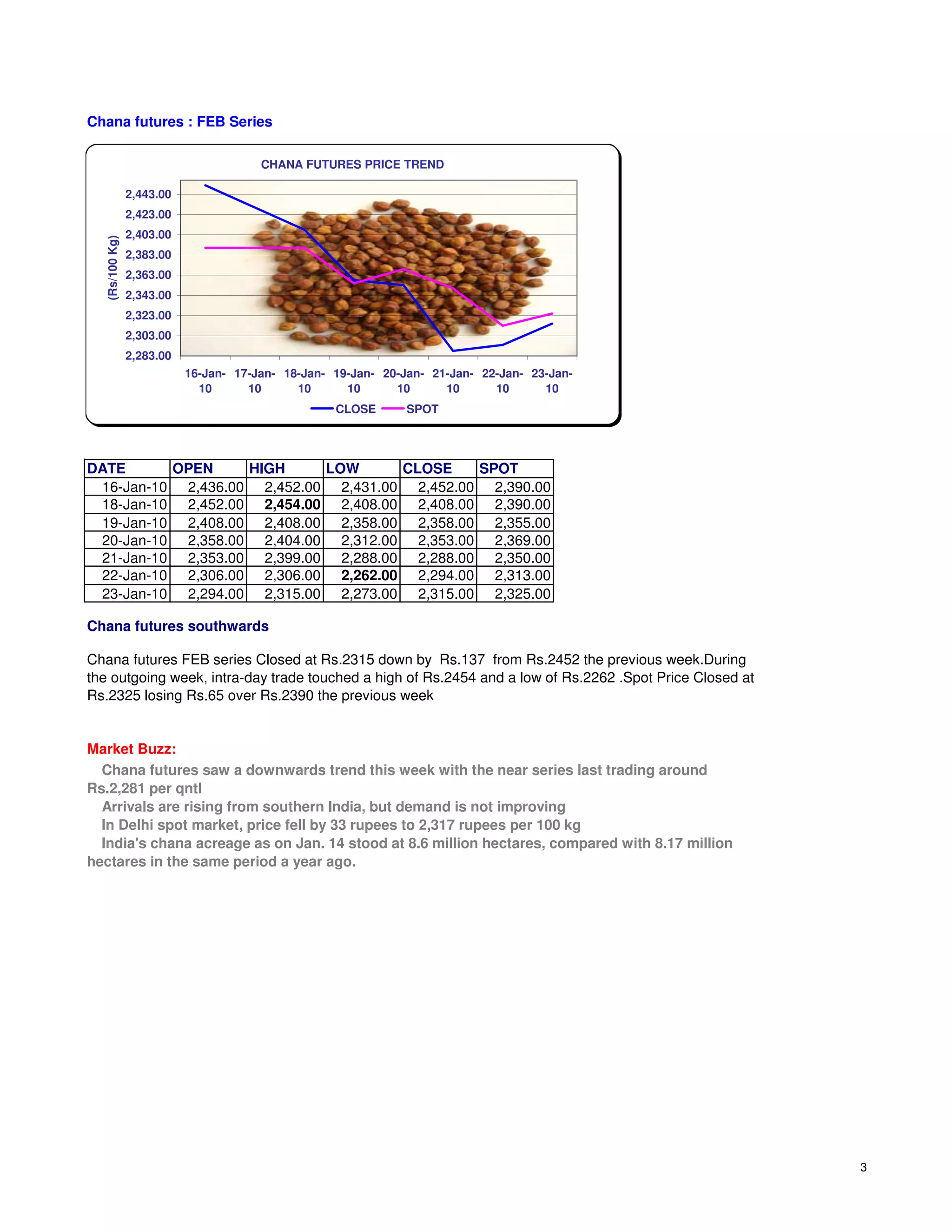 Chana futures : FEB Series

                                       CHANA FUTURES PRICE TREND

                2,443.00
                2,423.00
                2,403.00
  (Rs/100 Kg)




                2,383.00
                2,363.00
                2,343.00
                2,323.00
                2,303.00
                2,283.00
                           16-Jan- 17-Jan- 18-Jan- 19-Jan- 20-Jan- 21-Jan- 22-Jan- 23-Jan-
                             10      10      10      10      10      10      10      10
                                                   CLOSE       SPOT




DATE      OPEN     HIGH     LOW      CLOSE    SPOT
 16-Jan-10 2,436.00 2,452.00 2,431.00 2,452.00 2,390.00
 18-Jan-10 2,452.00 2,454.00 2,408.00 2,408.00 2,390.00
 19-Jan-10 2,408.00 2,408.00 2,358.00 2,358.00 2,355.00
 20-Jan-10 2,358.00 2,404.00 2,312.00 2,353.00 2,369.00
 21-Jan-10 2,353.00 2,399.00 2,288.00 2,288.00 2,350.00
 22-Jan-10 2,306.00 2,306.00 2,262.00 2,294.00 2,313.00
 23-Jan-10 2,294.00 2,315.00 2,273.00 2,315.00 2,325.00

Chana futures southwards

Chana futures FEB series Closed at Rs.2315 down by Rs.137 from Rs.2452 the previous week.During
the outgoing week, intra-day trade touched a high of Rs.2454 and a low of Rs.2262 .Spot Price Closed at
Rs.2325 losing Rs.65 over Rs.2390 the previous week


Market Buzz:
  Chana futures saw a downwards trend this week with the near series last trading around
Rs.2,281 per qntl
  Arrivals are rising from southern India, but demand is not improving
  In Delhi spot market, price fell by 33 rupees to 2,317 rupees per 100 kg
  India's chana acreage as on Jan. 14 stood at 8.6 million hectares, compared with 8.17 million
hectares in the same period a year ago.




                                                                                                          3
 