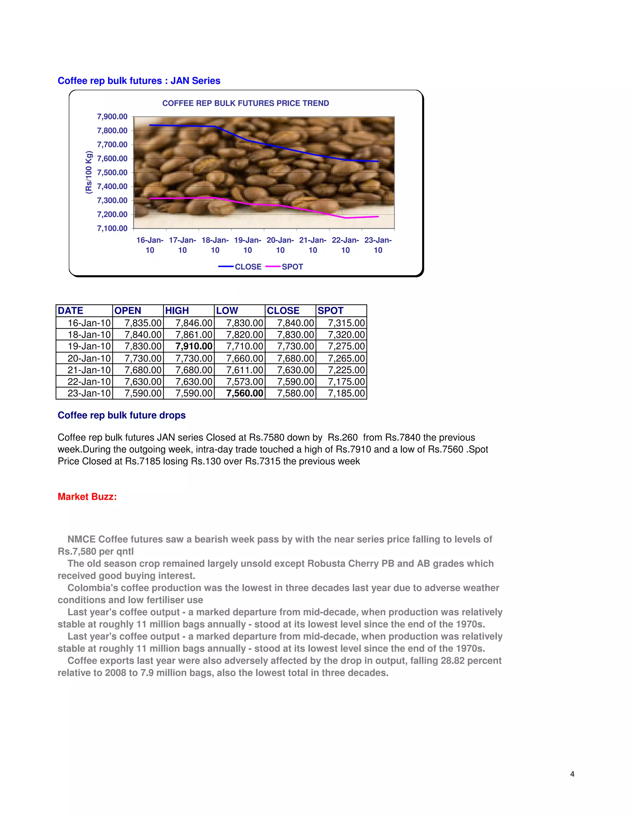 Coffee rep bulk futures : JAN Series

                                     COFFEE REP BULK FUTURES PRICE TREND
                    7,900.00
                    7,800.00
                    7,700.00
      (Rs/100 Kg)




                    7,600.00
                    7,500.00
                    7,400.00
                    7,300.00
                    7,200.00
                    7,100.00
                               16-Jan- 17-Jan- 18-Jan- 19-Jan- 20-Jan- 21-Jan- 22-Jan- 23-Jan-
                                 10      10      10      10      10      10      10      10

                                                       CLOSE      SPOT




DATE      OPEN     HIGH     LOW      CLOSE    SPOT
 16-Jan-10 7,835.00 7,846.00 7,830.00 7,840.00 7,315.00
 18-Jan-10 7,840.00 7,861.00 7,820.00 7,830.00 7,320.00
 19-Jan-10 7,830.00 7,910.00 7,710.00 7,730.00 7,275.00
 20-Jan-10 7,730.00 7,730.00 7,660.00 7,680.00 7,265.00
 21-Jan-10 7,680.00 7,680.00 7,611.00 7,630.00 7,225.00
 22-Jan-10 7,630.00 7,630.00 7,573.00 7,590.00 7,175.00
 23-Jan-10 7,590.00 7,590.00 7,560.00 7,580.00 7,185.00

Coffee rep bulk future drops

Coffee rep bulk futures JAN series Closed at Rs.7580 down by Rs.260 from Rs.7840 the previous
week.During the outgoing week, intra-day trade touched a high of Rs.7910 and a low of Rs.7560 .Spot
Price Closed at Rs.7185 losing Rs.130 over Rs.7315 the previous week


Market Buzz:



  NMCE Coffee futures saw a bearish week pass by with the near series price falling to levels of
Rs.7,580 per qntl
  The old season crop remained largely unsold except Robusta Cherry PB and AB grades which
received good buying interest.
  Colombia's coffee production was the lowest in three decades last year due to adverse weather
conditions and low fertiliser use
  Last year's coffee output - a marked departure from mid-decade, when production was relatively
stable at roughly 11 million bags annually - stood at its lowest level since the end of the 1970s.
  Last year's coffee output - a marked departure from mid-decade, when production was relatively
stable at roughly 11 million bags annually - stood at its lowest level since the end of the 1970s.
  Coffee exports last year were also adversely affected by the drop in output, falling 28.82 percent
relative to 2008 to 7.9 million bags, also the lowest total in three decades.




                                                                                                       4
 