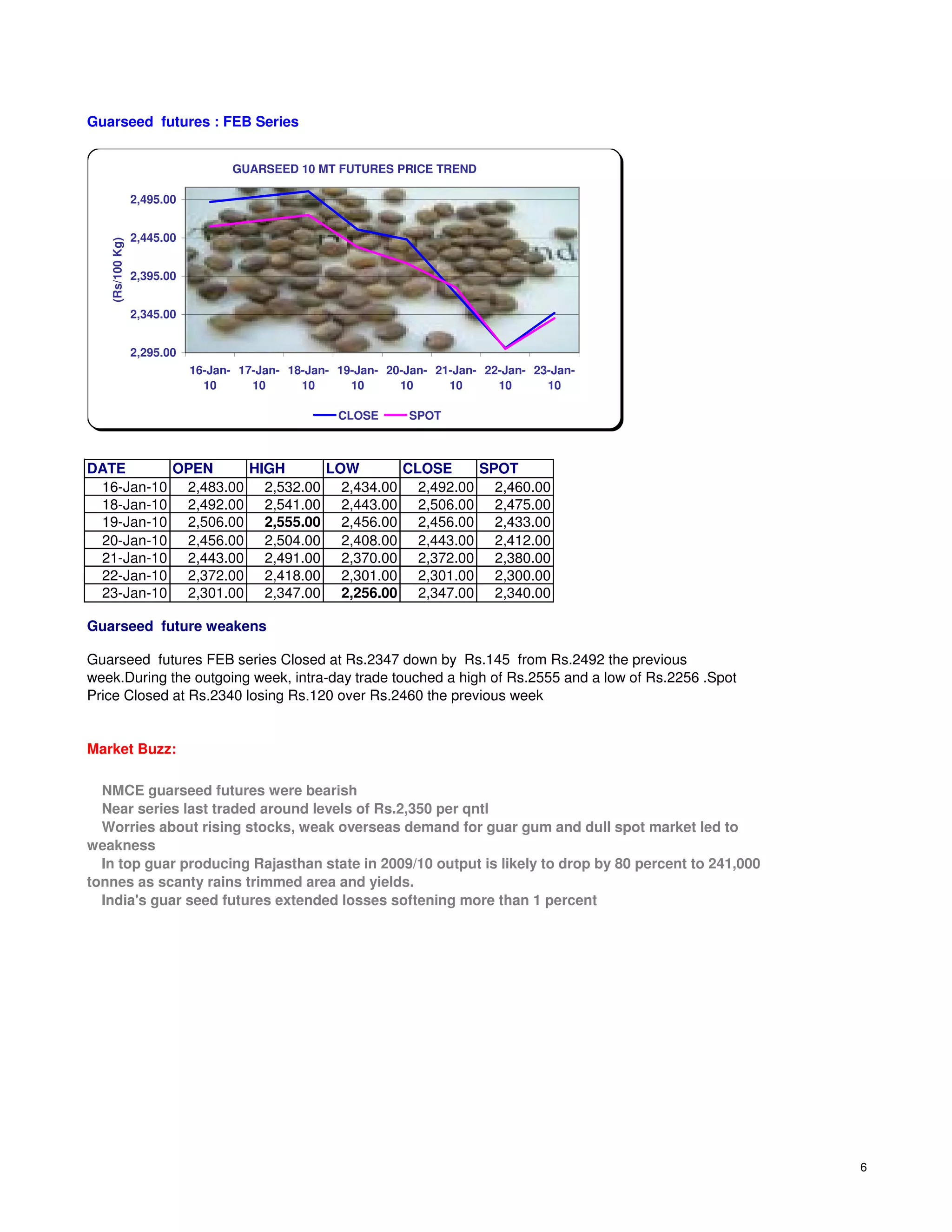 Guarseed futures : FEB Series


                                   GUARSEED 10 MT FUTURES PRICE TREND

                 2,495.00


                 2,445.00
   (Rs/100 Kg)




                 2,395.00


                 2,345.00


                 2,295.00
                            16-Jan- 17-Jan- 18-Jan- 19-Jan- 20-Jan- 21-Jan- 22-Jan- 23-Jan-
                              10      10      10      10      10      10      10      10

                                                    CLOSE      SPOT



DATE      OPEN     HIGH     LOW      CLOSE    SPOT
 16-Jan-10 2,483.00 2,532.00 2,434.00 2,492.00 2,460.00
 18-Jan-10 2,492.00 2,541.00 2,443.00 2,506.00 2,475.00
 19-Jan-10 2,506.00 2,555.00 2,456.00 2,456.00 2,433.00
 20-Jan-10 2,456.00 2,504.00 2,408.00 2,443.00 2,412.00
 21-Jan-10 2,443.00 2,491.00 2,370.00 2,372.00 2,380.00
 22-Jan-10 2,372.00 2,418.00 2,301.00 2,301.00 2,300.00
 23-Jan-10 2,301.00 2,347.00 2,256.00 2,347.00 2,340.00

Guarseed future weakens

Guarseed futures FEB series Closed at Rs.2347 down by Rs.145 from Rs.2492 the previous
week.During the outgoing week, intra-day trade touched a high of Rs.2555 and a low of Rs.2256 .Spot
Price Closed at Rs.2340 losing Rs.120 over Rs.2460 the previous week


Market Buzz:

  NMCE guarseed futures were bearish
  Near series last traded around levels of Rs.2,350 per qntl
  Worries about rising stocks, weak overseas demand for guar gum and dull spot market led to
weakness
  In top guar producing Rajasthan state in 2009/10 output is likely to drop by 80 percent to 241,000
tonnes as scanty rains trimmed area and yields.
  India's guar seed futures extended losses softening more than 1 percent




                                                                                                       6
 