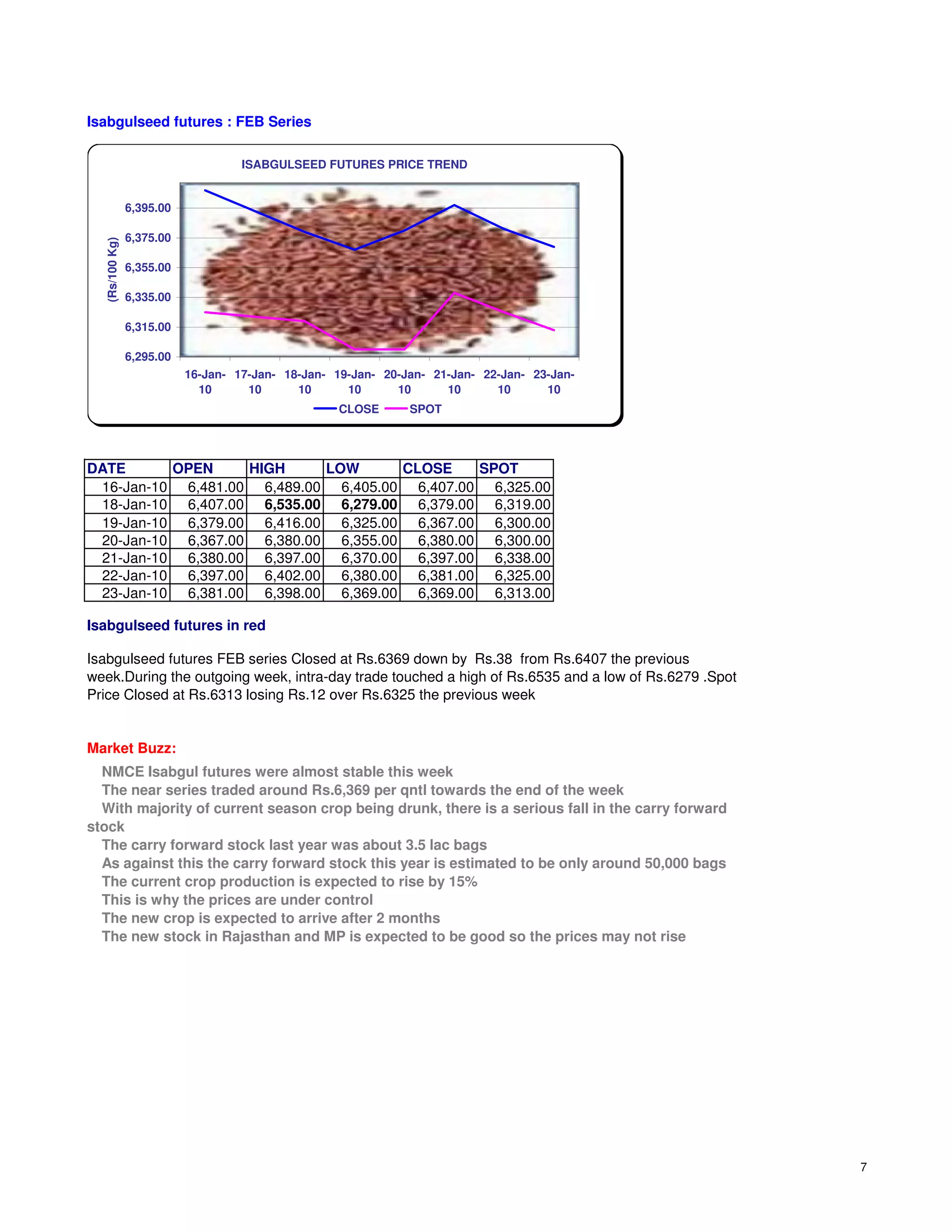 Isabgulseed futures : FEB Series

                                    ISABGULSEED FUTURES PRICE TREND


                6,395.00

                6,375.00
  (Rs/100 Kg)




                6,355.00

                6,335.00

                6,315.00

                6,295.00
                           16-Jan- 17-Jan- 18-Jan- 19-Jan- 20-Jan- 21-Jan- 22-Jan- 23-Jan-
                             10      10      10      10      10      10      10      10
                                                   CLOSE       SPOT




DATE      OPEN     HIGH     LOW      CLOSE    SPOT
 16-Jan-10 6,481.00 6,489.00 6,405.00 6,407.00 6,325.00
 18-Jan-10 6,407.00 6,535.00 6,279.00 6,379.00 6,319.00
 19-Jan-10 6,379.00 6,416.00 6,325.00 6,367.00 6,300.00
 20-Jan-10 6,367.00 6,380.00 6,355.00 6,380.00 6,300.00
 21-Jan-10 6,380.00 6,397.00 6,370.00 6,397.00 6,338.00
 22-Jan-10 6,397.00 6,402.00 6,380.00 6,381.00 6,325.00
 23-Jan-10 6,381.00 6,398.00 6,369.00 6,369.00 6,313.00

Isabgulseed futures in red

Isabgulseed futures FEB series Closed at Rs.6369 down by Rs.38 from Rs.6407 the previous
week.During the outgoing week, intra-day trade touched a high of Rs.6535 and a low of Rs.6279 .Spot
Price Closed at Rs.6313 losing Rs.12 over Rs.6325 the previous week


Market Buzz:
  NMCE Isabgul futures were almost stable this week
  The near series traded around Rs.6,369 per qntl towards the end of the week
  With majority of current season crop being drunk, there is a serious fall in the carry forward
stock
  The carry forward stock last year was about 3.5 lac bags
  As against this the carry forward stock this year is estimated to be only around 50,000 bags
  The current crop production is expected to rise by 15%
  This is why the prices are under control
  The new crop is expected to arrive after 2 months
  The new stock in Rajasthan and MP is expected to be good so the prices may not rise




                                                                                                      7
 
