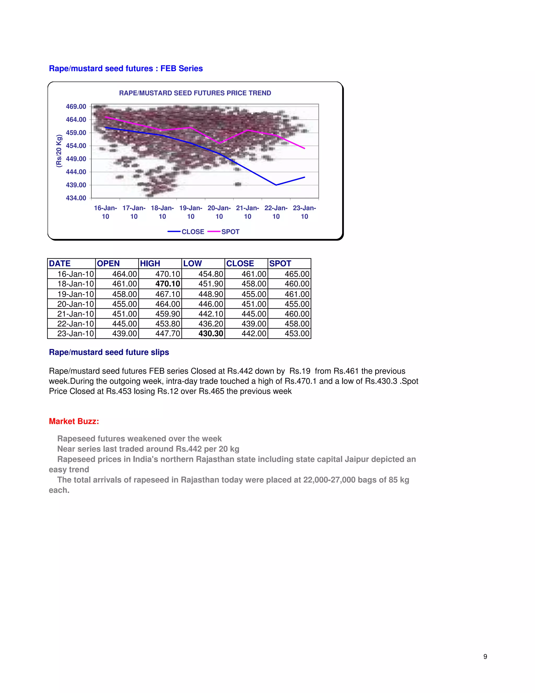 Rape/mustard seed futures : FEB Series

                              RAPE/MUSTARD SEED FUTURES PRICE TREND

              469.00
              464.00
              459.00
 (Rs/20 Kg)




              454.00
              449.00
              444.00
              439.00
              434.00
                       16-Jan- 17-Jan- 18-Jan- 19-Jan- 20-Jan- 21-Jan- 22-Jan- 23-Jan-
                         10      10      10      10      10      10      10      10

                                               CLOSE       SPOT



DATE       OPEN      HIGH      LOW       CLOSE     SPOT
 16-Jan-10    464.00    470.10    454.80    461.00    465.00
 18-Jan-10    461.00    470.10    451.90    458.00    460.00
 19-Jan-10    458.00    467.10    448.90    455.00    461.00
 20-Jan-10    455.00    464.00    446.00    451.00    455.00
 21-Jan-10    451.00    459.90    442.10    445.00    460.00
 22-Jan-10    445.00    453.80    436.20    439.00    458.00
 23-Jan-10    439.00    447.70    430.30    442.00    453.00

Rape/mustard seed future slips

Rape/mustard seed futures FEB series Closed at Rs.442 down by Rs.19 from Rs.461 the previous
week.During the outgoing week, intra-day trade touched a high of Rs.470.1 and a low of Rs.430.3 .Spot
Price Closed at Rs.453 losing Rs.12 over Rs.465 the previous week


Market Buzz:

  Rapeseed futures weakened over the week
  Near series last traded around Rs.442 per 20 kg
  Rapeseed prices in India's northern Rajasthan state including state capital Jaipur depicted an
easy trend
  The total arrivals of rapeseed in Rajasthan today were placed at 22,000-27,000 bags of 85 kg
each.




                                                                                                        9
 