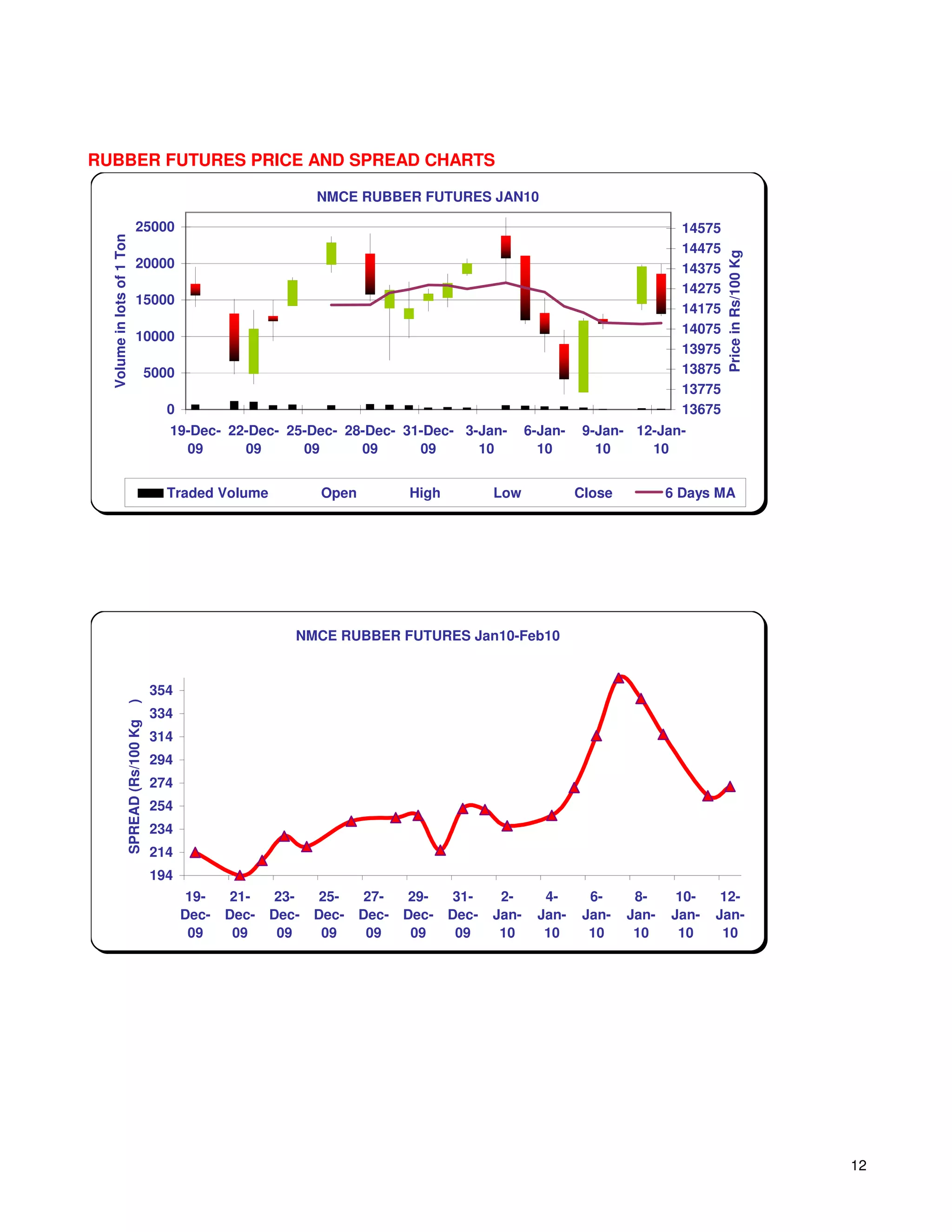 RUBBER FUTURES PRICE AND SPREAD CHARTS

                                                                   NMCE RUBBER FUTURES JAN10

                             25000                                                                                              14575
  Volume in lots of 1 Ton




                                                                                                                                14475




                                                                                                                                        Price in Rs/100 Kg
                             20000                                                                                              14375
                                                                                                                                14275
                             15000
                                                                                                                                14175
                                                                                                                                14075
                             10000
                                                                                                                                13975
                                    5000                                                                                        13875
                                                                                                                                13775
                                          0                                                                                     13675
                                          19-Dec- 22-Dec- 25-Dec- 28-Dec- 31-Dec- 3-Jan-              6-Jan-    9-Jan- 12-Jan-
                                            09      09      09      09      09      10                  10        10     10


                                          Traded Volume            Open          High          Low             Close          6 Days MA




                                                               NMCE RUBBER FUTURES Jan10-Feb10


                                        354
                    )




                                        334
                    SPREAD (Rs/100 Kg




                                        314
                                        294
                                        274
                                        254
                                        234
                                        214
                                        194
                                               19-   21-     23-    25-    27-    29-    31-    2-      4-       6-     8-     10-    12-
                                              Dec-   Dec-   Dec-   Dec-   Dec-   Dec-   Dec-   Jan-    Jan-     Jan-   Jan-   Jan-   Jan-
                                               09     09     09     09     09     09     09     10      10       10     10     10     10




                                                                                                                                                             12
 