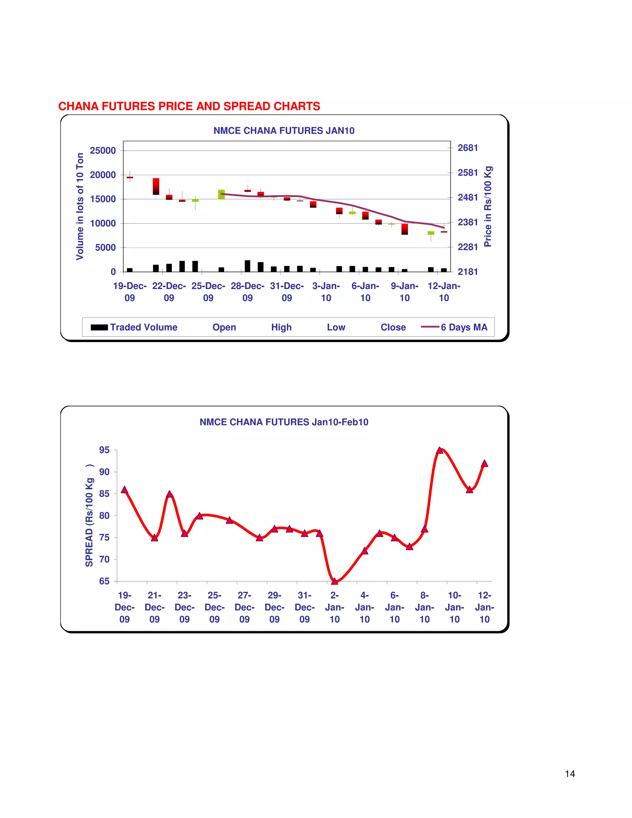 CHANA FUTURES PRICE AND SPREAD CHARTS

                                                                     NMCE CHANA FUTURES JAN10

                              25000                                                                                               2681
  Volume in lots of 10 Ton




                                                                                                                                         Price in Rs/100 Kg
                              20000                                                                                               2581

                              15000                                                                                               2481

                              10000                                                                                               2381

                                     5000                                                                                         2281

                                              0                                                                                   2181
                                              19-Dec- 22-Dec- 25-Dec- 28-Dec- 31-Dec- 3-Jan-           6-Jan-     9-Jan- 12-Jan-
                                                09      09      09      09      09      10               10         10     10


                                              Traded Volume          Open         High          Low             Close          6 Days MA




                                                                   NMCE CHANA FUTURES Jan10-Feb10

                                         95
                     )




                                         90
                     SPREAD (Rs/100 Kg




                                         85

                                         80

                                         75

                                         70

                                         65
                                               19-    21-    23-    25-    27-    29-     31-    2-     4-       6-      8-     10-    12-
                                              Dec-   Dec-   Dec-   Dec-   Dec-   Dec-    Dec-   Jan-   Jan-     Jan-    Jan-   Jan-   Jan-
                                               09     09     09     09     09     09      09     10     10       10      10     10     10




                                                                                                                                                              14
 