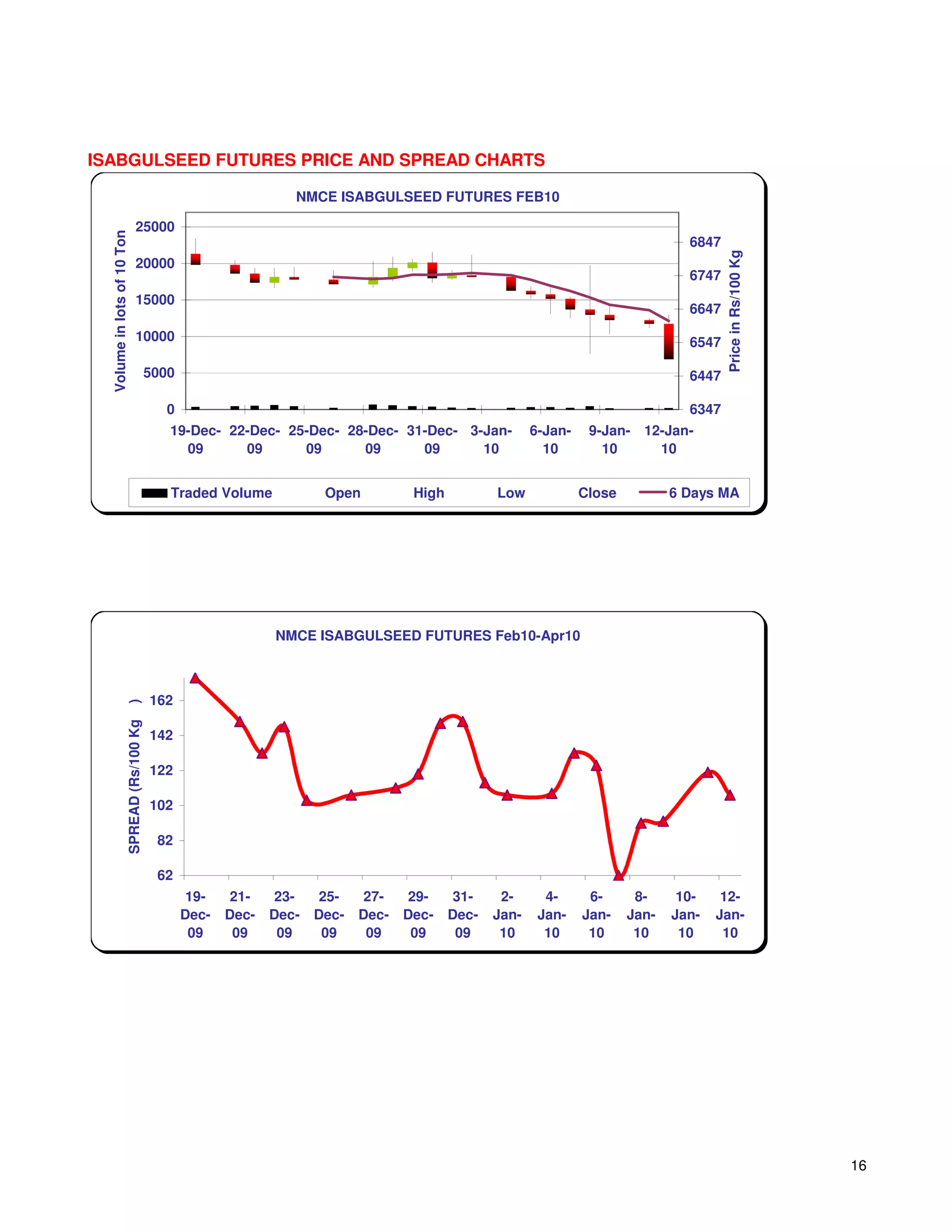 ISABGULSEED FUTURES PRICE AND SPREAD CHARTS

                                                                NMCE ISABGULSEED FUTURES FEB10

                              25000
  Volume in lots of 10 Ton




                                                                                                                                  6847




                                                                                                                                         Price in Rs/100 Kg
                              20000
                                                                                                                                  6747
                              15000
                                                                                                                                  6647
                              10000                                                                                               6547

                                     5000                                                                                         6447

                                           0                                                                                      6347
                                           19-Dec- 22-Dec- 25-Dec- 28-Dec- 31-Dec- 3-Jan-               6-Jan-    9-Jan- 12-Jan-
                                             09      09      09      09      09      10                   10        10     10


                                           Traded Volume             Open          High          Low             Close          6 Days MA




                                                             NMCE ISABGULSEED FUTURES Feb10-Apr10



                                         162
                     )
                     SPREAD (Rs/100 Kg




                                         142

                                         122

                                         102

                                          82

                                          62
                                                19-    21-    23-    25-    27-    29-     31-    2-      4-      6-      8-     10-    12-
                                               Dec-   Dec-   Dec-   Dec-   Dec-   Dec-    Dec-   Jan-    Jan-    Jan-    Jan-   Jan-   Jan-
                                                09     09     09     09     09     09      09     10      10      10      10     10     10




                                                                                                                                                              16
 