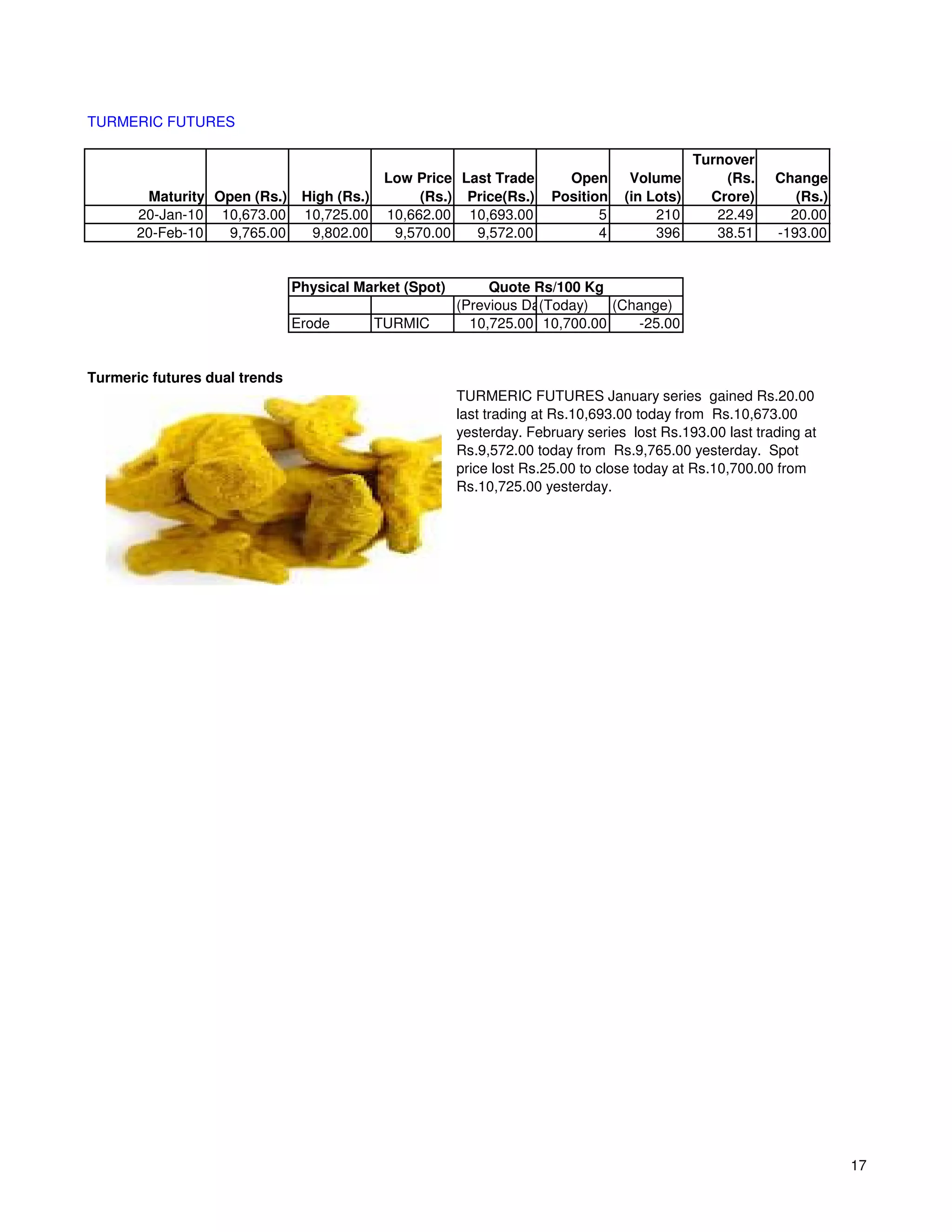 TURMERIC FUTURES

                                                                                              Turnover
                                              Low Price Last Trade       Open      Volume         (Rs.    Change
        Maturity Open (Rs.)     High (Rs.)         (Rs.) Price(Rs.)    Position   (in Lots)     Crore)       (Rs.)
       20-Jan-10 10,673.00      10,725.00     10,662.00 10,693.00             5        210       22.49      20.00
       20-Feb-10   9,765.00      9,802.00      9,570.00   9,572.00            4        396       38.51    -193.00


                               Physical Market (Spot)        Quote Rs/100 Kg
                                                        (Previous Day)
                                                                    (Today)   (Change)
                               Erode         TURMIC       10,725.00 10,700.00    -25.00


Turmeric futures dual trends
                                                        TURMERIC FUTURES January series gained Rs.20.00
                                                        last trading at Rs.10,693.00 today from Rs.10,673.00
                                                        yesterday. February series lost Rs.193.00 last trading at
                                                        Rs.9,572.00 today from Rs.9,765.00 yesterday. Spot
                                                        price lost Rs.25.00 to close today at Rs.10,700.00 from
                                                        Rs.10,725.00 yesterday.




                                                                                                                     17
 