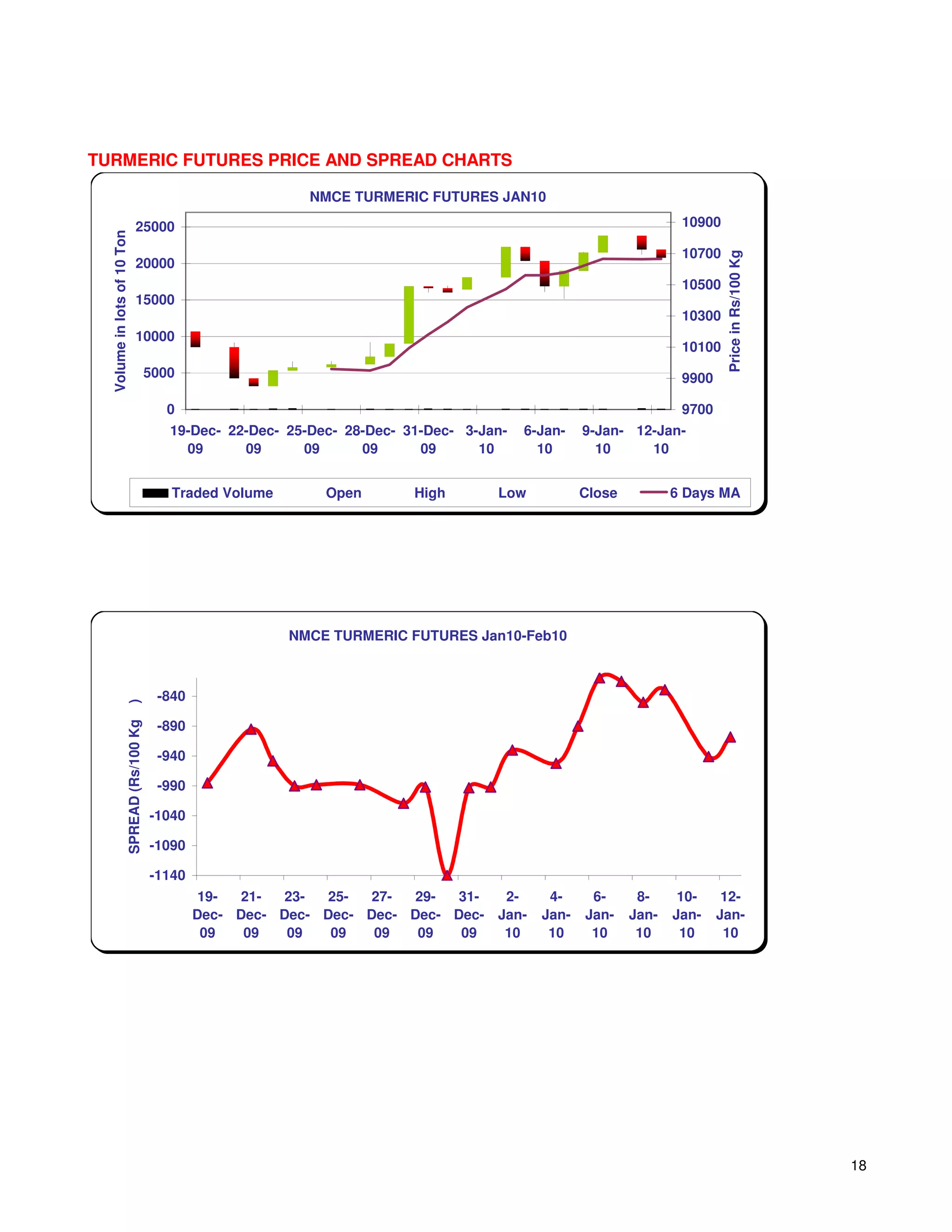 TURMERIC FUTURES PRICE AND SPREAD CHARTS

                                                              NMCE TURMERIC FUTURES JAN10

                              25000                                                                                  10900
  Volume in lots of 10 Ton




                                                                                                                     10700




                                                                                                                             Price in Rs/100 Kg
                              20000
                                                                                                                     10500
                              15000
                                                                                                                     10300
                              10000
                                                                                                                     10100
                                     5000                                                                            9900

                                           0                                                                         9700
                                           19-Dec- 22-Dec- 25-Dec- 28-Dec- 31-Dec- 3-Jan-   6-Jan-   9-Jan- 12-Jan-
                                             09      09      09      09      09      10       10       10     10


                                            Traded Volume       Open        High       Low           Close          6 Days MA




                                                            NMCE TURMERIC FUTURES Jan10-Feb10



                                          -840
                     )




                                          -890
                     SPREAD (Rs/100 Kg




                                          -940

                                          -990

                                         -1040

                                         -1090

                                         -1140
                                                  19-  21-  23-  25-  27-  29-  31-  2-        4-     6-      8-     10-     12-
                                                 Dec- Dec- Dec- Dec- Dec- Dec- Dec- Jan-      Jan-   Jan-    Jan-   Jan-    Jan-
                                                  09   09   09   09   09   09   09   10        10     10      10     10      10




                                                                                                                                                  18
 