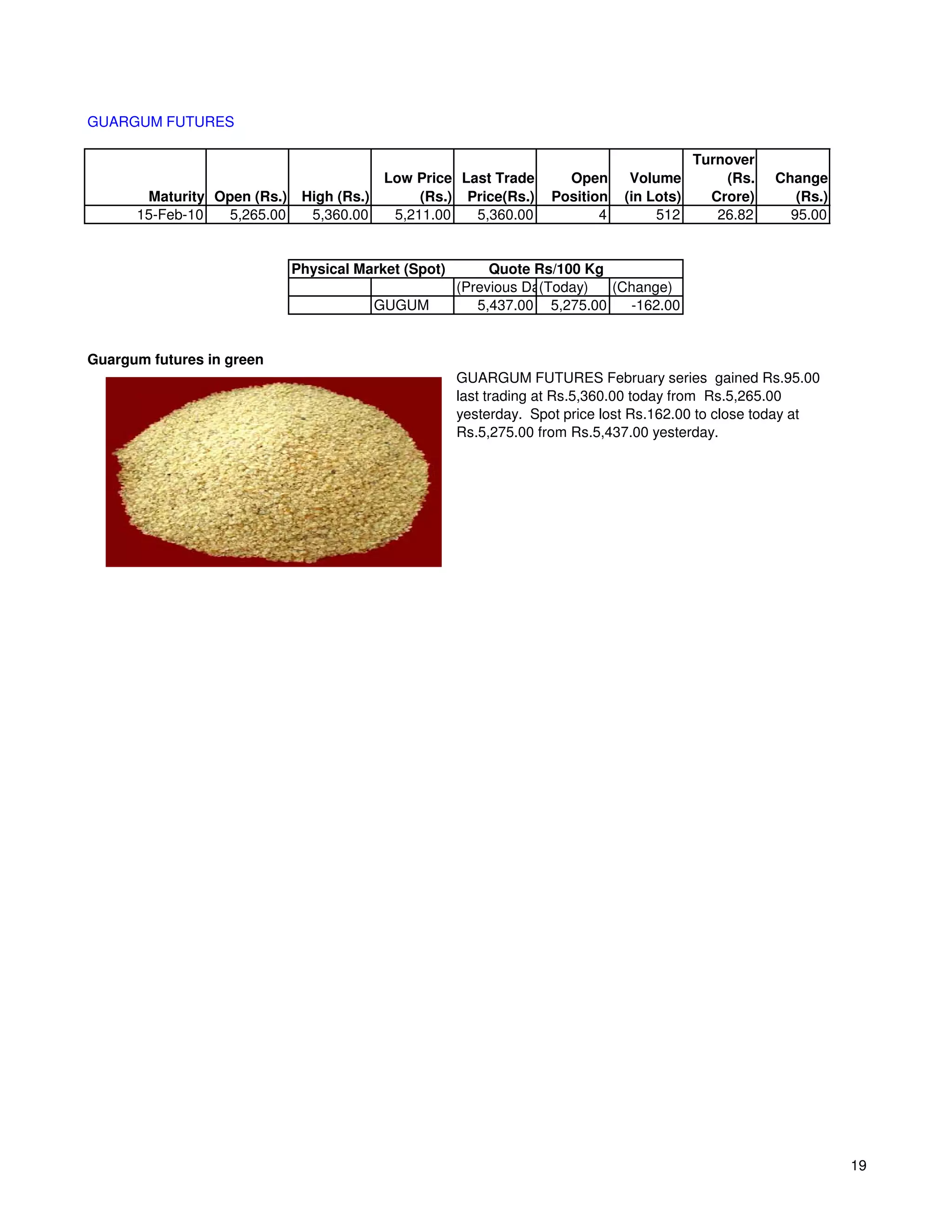 GUARGUM FUTURES

                                                                                           Turnover
                                           Low Price Last Trade       Open      Volume         (Rs.   Change
       Maturity Open (Rs.)    High (Rs.)        (Rs.) Price(Rs.)    Position   (in Lots)     Crore)      (Rs.)
      15-Feb-10   5,265.00     5,360.00     5,211.00   5,360.00            4        512       26.82     95.00


                             Physical Market (Spot)        Quote Rs/100 Kg
                                                      (Previous Day)
                                                                  (Today)  (Change)
                                           GUGUM         5,437.00 5,275.00   -162.00


Guargum futures in green
                                                      GUARGUM FUTURES February series gained Rs.95.00
                                                      last trading at Rs.5,360.00 today from Rs.5,265.00
                                                      yesterday. Spot price lost Rs.162.00 to close today at
                                                      Rs.5,275.00 from Rs.5,437.00 yesterday.




                                                                                                                 19
 