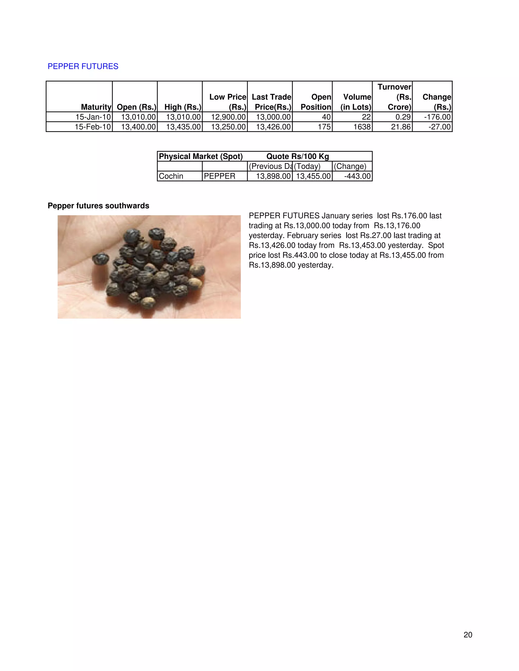 PEPPER FUTURES

                                                                                            Turnover
                                            Low Price Last Trade      Open       Volume         (Rs.   Change
       Maturity Open (Rs.)    High (Rs.)         (Rs.) Price(Rs.)   Position    (in Lots)     Crore)      (Rs.)
      15-Jan-10 13,010.00     13,010.00     12,900.00 13,000.00           40          22        0.29   -176.00
      15-Feb-10 13,400.00     13,435.00     13,250.00 13,426.00         175         1638       21.86    -27.00


                             Physical Market (Spot)        Quote Rs/100 Kg
                                                      (Previous Day)
                                                                  (Today)   (Change)
                             Cochin        PEPPER       13,898.00 13,455.00   -443.00


Pepper futures southwards
                                                      PEPPER FUTURES January series lost Rs.176.00 last
                                                      trading at Rs.13,000.00 today from Rs.13,176.00
                                                      yesterday. February series lost Rs.27.00 last trading at
                                                      Rs.13,426.00 today from Rs.13,453.00 yesterday. Spot
                                                      price lost Rs.443.00 to close today at Rs.13,455.00 from
                                                      Rs.13,898.00 yesterday.




                                                                                                                  20
 