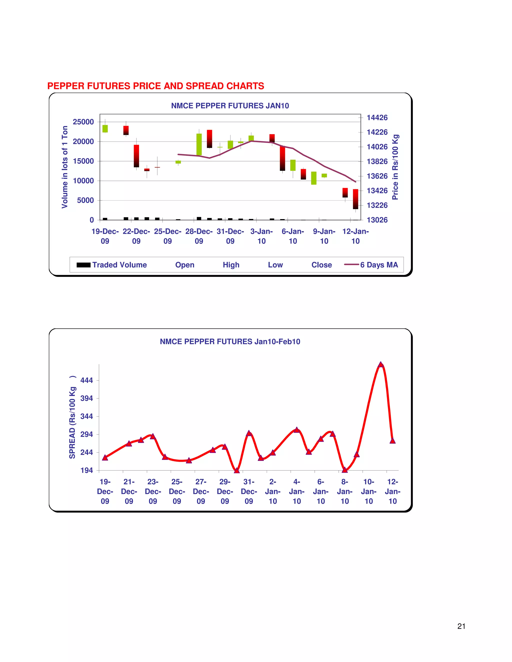 PEPPER FUTURES PRICE AND SPREAD CHARTS

                                                                   NMCE PEPPER FUTURES JAN10
                                                                                                                                14426
                             25000
  Volume in lots of 1 Ton




                                                                                                                                14226




                                                                                                                                        Price in Rs/100 Kg
                             20000
                                                                                                                                14026
                             15000                                                                                              13826
                                                                                                                                13626
                             10000
                                                                                                                                13426
                                    5000
                                                                                                                                13226
                                          0                                                                                     13026
                                          19-Dec- 22-Dec- 25-Dec- 28-Dec- 31-Dec- 3-Jan-               6-Jan-   9-Jan- 12-Jan-
                                            09      09      09      09      09      10                   10       10     10


                                          Traded Volume             Open          High          Low             Close          6 Days MA




                                                               NMCE PEPPER FUTURES Jan10-Feb10
                    )




                                        444
                    SPREAD (Rs/100 Kg




                                        394

                                        344

                                        294

                                        244

                                        194
                                               19-    21-    23-    25-    27-    29-     31-    2-      4-      6-      8-     10-    12-
                                              Dec-   Dec-   Dec-   Dec-   Dec-   Dec-    Dec-   Jan-    Jan-    Jan-    Jan-   Jan-   Jan-
                                               09     09     09     09     09     09      09     10      10      10      10     10     10




                                                                                                                                                             21
 