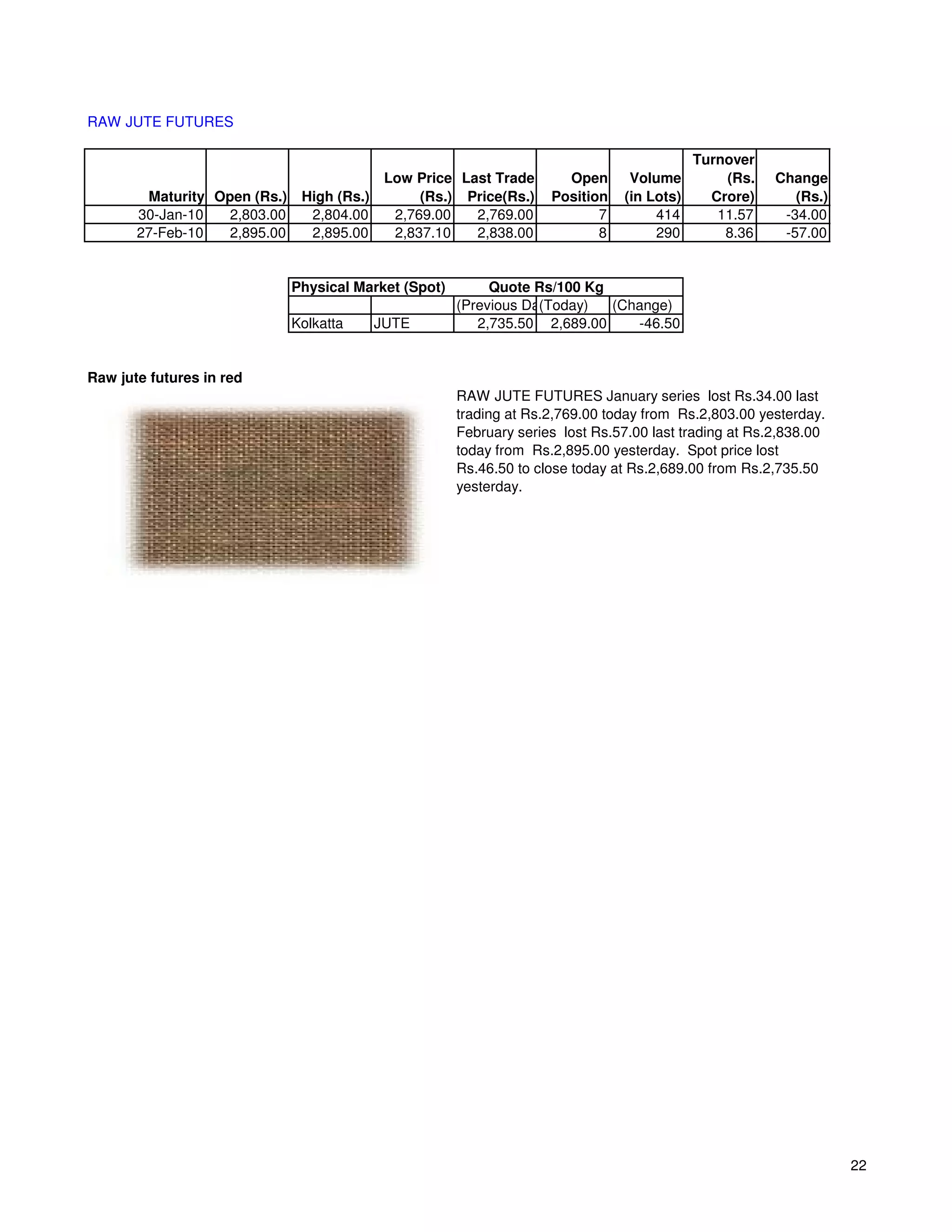 RAW JUTE FUTURES

                                                                                            Turnover
                                             Low Price Last Trade      Open      Volume         (Rs.    Change
        Maturity Open (Rs.)    High (Rs.)         (Rs.) Price(Rs.)   Position   (in Lots)     Crore)       (Rs.)
       30-Jan-10   2,803.00     2,804.00      2,769.00   2,769.00           7        414       11.57     -34.00
       27-Feb-10   2,895.00     2,895.00      2,837.10   2,838.00           8        290        8.36     -57.00


                              Physical Market (Spot)        Quote Rs/100 Kg
                                                       (Previous Day)
                                                                   (Today)  (Change)
                              Kolkatta      JUTE          2,735.50 2,689.00    -46.50


Raw jute futures in red
                                                       RAW JUTE FUTURES January series lost Rs.34.00 last
                                                       trading at Rs.2,769.00 today from Rs.2,803.00 yesterday.
                                                       February series lost Rs.57.00 last trading at Rs.2,838.00
                                                       today from Rs.2,895.00 yesterday. Spot price lost
                                                       Rs.46.50 to close today at Rs.2,689.00 from Rs.2,735.50
                                                       yesterday.




                                                                                                                   22
 