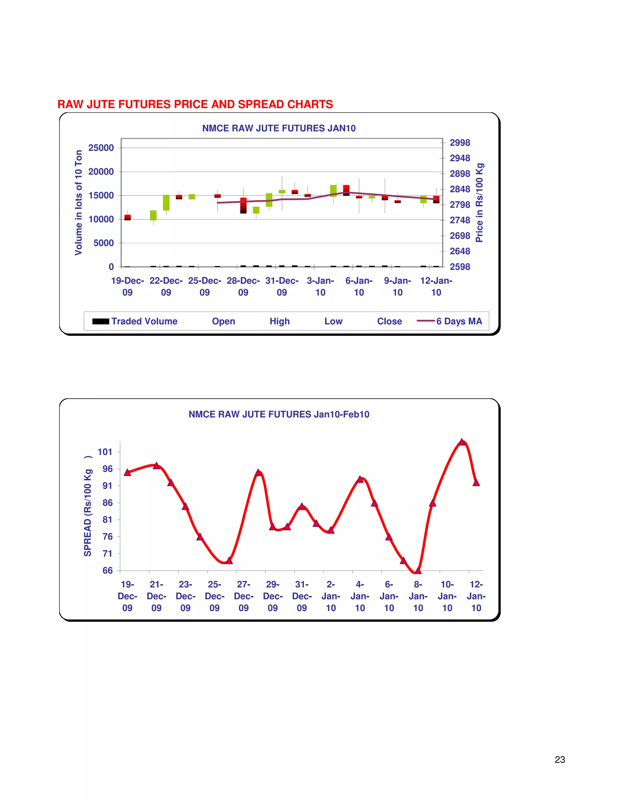 RAW JUTE FUTURES PRICE AND SPREAD CHARTS

                                                                    NMCE RAW JUTE FUTURES JAN10
                                                                                                                                  2998
                              25000
  Volume in lots of 10 Ton




                                                                                                                                  2948




                                                                                                                                         Price in Rs/100 Kg
                              20000                                                                                               2898
                                                                                                                                  2848
                              15000
                                                                                                                                  2798
                              10000                                                                                               2748
                                                                                                                                  2698
                                     5000
                                                                                                                                  2648
                                           0                                                                                      2598
                                           19-Dec- 22-Dec- 25-Dec- 28-Dec- 31-Dec- 3-Jan-               6-Jan-    9-Jan- 12-Jan-
                                             09      09      09      09      09      10                   10        10     10


                                           Traded Volume             Open          High          Low             Close          6 Days MA




                                                               NMCE RAW JUTE FUTURES Jan10-Feb10



                                         101
                     )




                                          96
                     SPREAD (Rs/100 Kg




                                          91
                                          86
                                          81
                                          76
                                          71
                                          66
                                                19-    21-    23-    25-    27-    29-     31-    2-      4-      6-      8-     10-    12-
                                               Dec-   Dec-   Dec-   Dec-   Dec-   Dec-    Dec-   Jan-    Jan-    Jan-    Jan-   Jan-   Jan-
                                                09     09     09     09     09     09      09     10      10      10      10     10     10




                                                                                                                                                              23
 