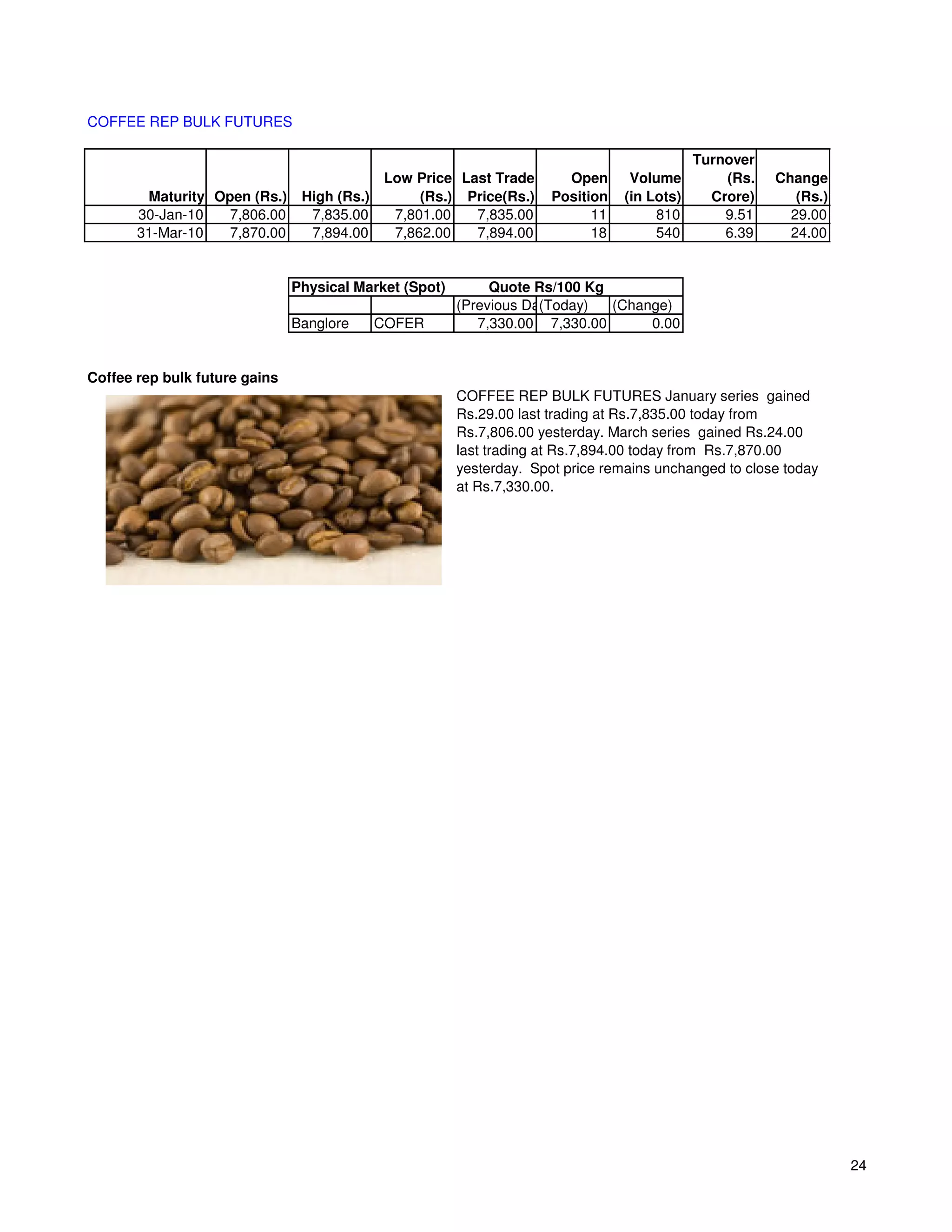 COFFEE REP BULK FUTURES

                                                                                             Turnover
                                              Low Price Last Trade      Open      Volume         (Rs.   Change
        Maturity Open (Rs.)     High (Rs.)         (Rs.) Price(Rs.)   Position   (in Lots)     Crore)      (Rs.)
       30-Jan-10   7,806.00      7,835.00      7,801.00   7,835.00          11        810        9.51     29.00
       31-Mar-10   7,870.00      7,894.00      7,862.00   7,894.00          18        540        6.39     24.00


                               Physical Market (Spot)        Quote Rs/100 Kg
                                                        (Previous Day)
                                                                    (Today)  (Change)
                               Banglore      COFER         7,330.00 7,330.00      0.00


Coffee rep bulk future gains
                                                        COFFEE REP BULK FUTURES January series gained
                                                        Rs.29.00 last trading at Rs.7,835.00 today from
                                                        Rs.7,806.00 yesterday. March series gained Rs.24.00
                                                        last trading at Rs.7,894.00 today from Rs.7,870.00
                                                        yesterday. Spot price remains unchanged to close today
                                                        at Rs.7,330.00.




                                                                                                                   24
 