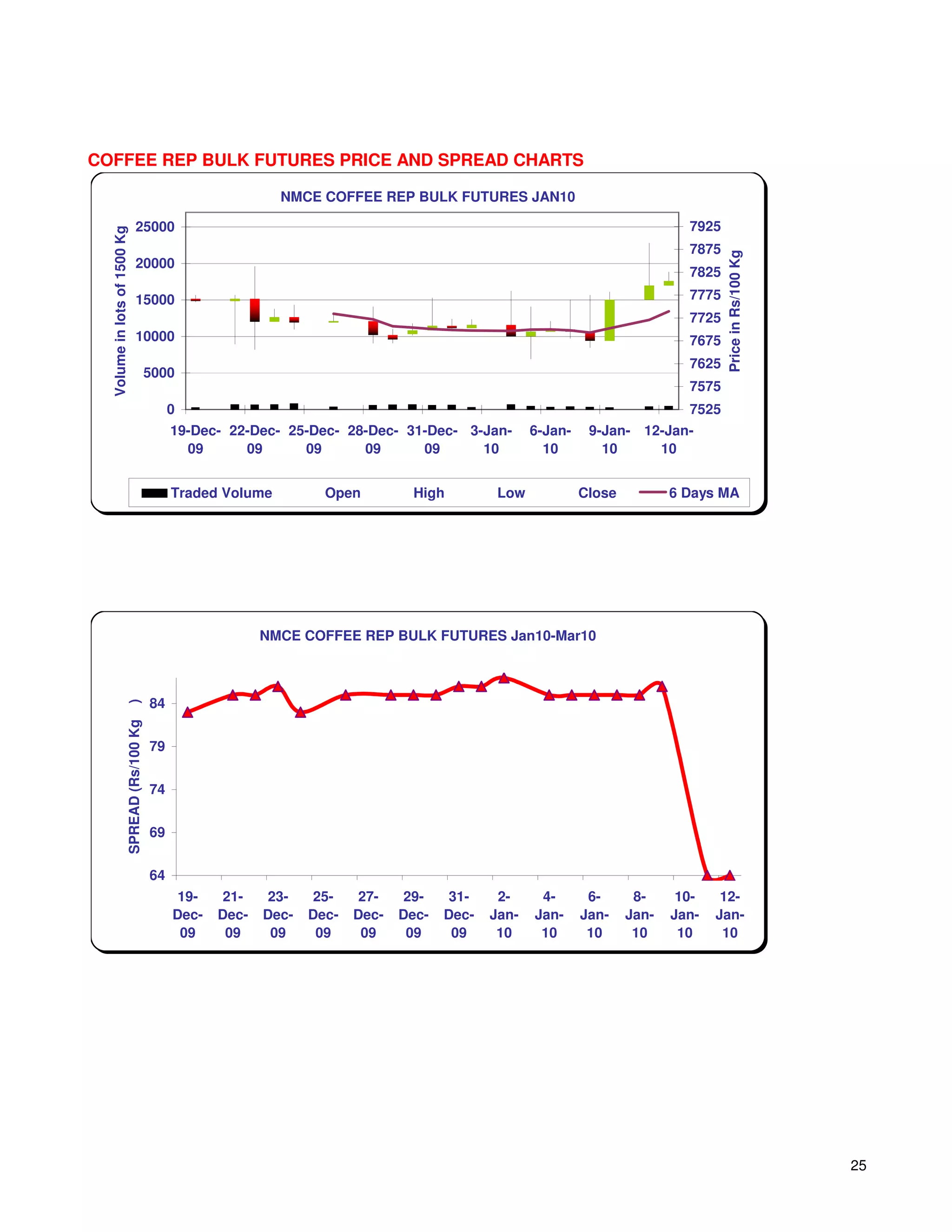 COFFEE REP BULK FUTURES PRICE AND SPREAD CHARTS

                                                              NMCE COFFEE REP BULK FUTURES JAN10

                              25000                                                                                             7925
  Volume in lots of 1500 Kg




                                                                                                                                7875




                                                                                                                                       Price in Rs/100 Kg
                              20000
                                                                                                                                7825
                              15000                                                                                             7775
                                                                                                                                7725
                              10000                                                                                             7675
                                                                                                                                7625
                                     5000
                                                                                                                                7575
                                              0                                                                                 7525
                                              19-Dec- 22-Dec- 25-Dec- 28-Dec- 31-Dec- 3-Jan-          6-Jan-    9-Jan- 12-Jan-
                                                09      09      09      09      09      10              10        10     10


                                              Traded Volume          Open         High          Low            Close          6 Days MA




                                                            NMCE COFFEE REP BULK FUTURES Jan10-Mar10



                                         84
                     )
                     SPREAD (Rs/100 Kg




                                         79


                                         74


                                         69


                                         64
                                               19-    21-    23-    25-    27-    29-    31-    2-     4-       6-      8-     10-    12-
                                              Dec-   Dec-   Dec-   Dec-   Dec-   Dec-   Dec-   Jan-   Jan-     Jan-    Jan-   Jan-   Jan-
                                               09     09     09     09     09     09     09     10     10       10      10     10     10




                                                                                                                                                            25
 