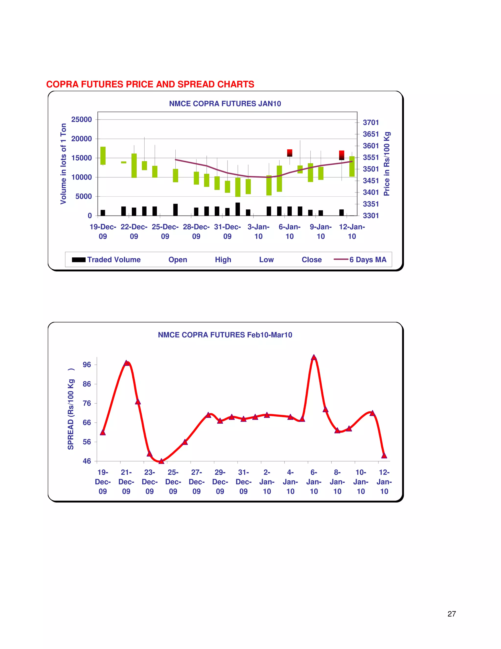 COPRA FUTURES PRICE AND SPREAD CHARTS

                                                                    NMCE COPRA FUTURES JAN10

                             25000                                                                                                3701
  Volume in lots of 1 Ton




                                                                                                                                  3651




                                                                                                                                         Price in Rs/100 Kg
                             20000
                                                                                                                                  3601
                             15000                                                                                                3551
                                                                                                                                  3501
                             10000                                                                                                3451
                                                                                                                                  3401
                                    5000
                                                                                                                                  3351
                                         0                                                                                        3301
                                         19-Dec- 22-Dec- 25-Dec- 28-Dec- 31-Dec- 3-Jan-                6-Jan-     9-Jan- 12-Jan-
                                           09      09      09      09      09      10                    10         10     10


                                         Traded Volume              Open          High          Low             Close          6 Days MA




                                                                  NMCE COPRA FUTURES Feb10-Mar10



                                        96
                    )
                    SPREAD (Rs/100 Kg




                                        86

                                        76

                                        66

                                        56

                                        46
                                              19-   21-     23-     25-     27-   29-     31-    2-      4-       6-     8-     10-    12-
                                             Dec-   Dec-   Dec-    Dec-    Dec-   Dec-   Dec-   Jan-    Jan-     Jan-   Jan-   Jan-   Jan-
                                              09     09     09      09      09     09     09     10      10       10     10     10     10




                                                                                                                                                              27
 
