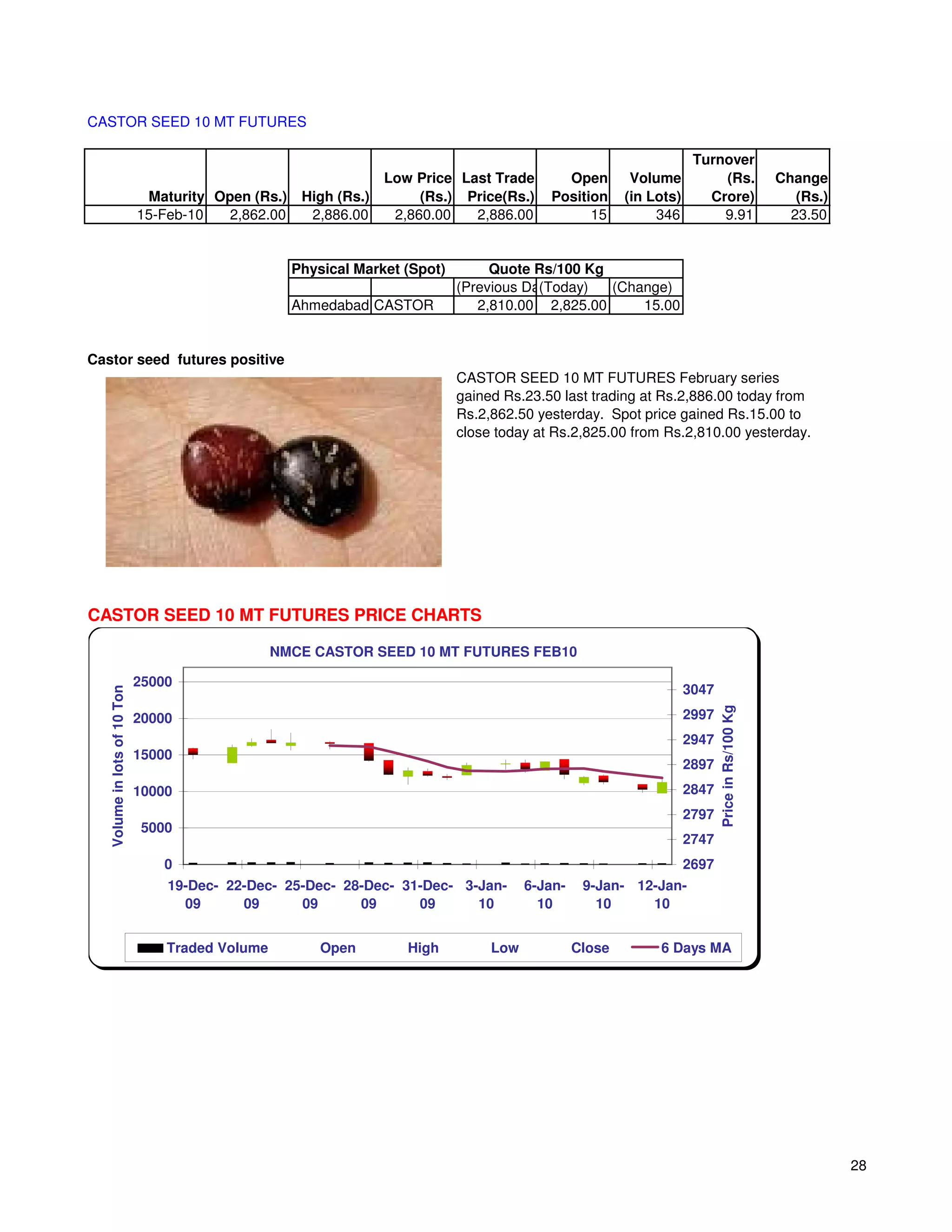CASTOR SEED 10 MT FUTURES

                                                                                                                       Turnover
                                                                   Low Price Last Trade       Open         Volume          (Rs.                   Change
                               Maturity Open (Rs.)    High (Rs.)        (Rs.) Price(Rs.)    Position      (in Lots)      Crore)                      (Rs.)
                              15-Feb-10   2,862.00     2,886.00     2,860.00   2,886.00           15           346         9.91                     23.50


                                                     Physical Market (Spot)        Quote Rs/100 Kg
                                                                              (Previous Day)
                                                                                          (Today)  (Change)
                                                     Ahmedabad CASTOR            2,810.00 2,825.00     15.00


Castor seed futures positive
                                                                              CASTOR SEED 10 MT FUTURES February series
                                                                              gained Rs.23.50 last trading at Rs.2,886.00 today from
                                                                              Rs.2,862.50 yesterday. Spot price gained Rs.15.00 to
                                                                              close today at Rs.2,825.00 from Rs.2,810.00 yesterday.




CASTOR SEED 10 MT FUTURES PRICE CHARTS

                                                  NMCE CASTOR SEED 10 MT FUTURES FEB10

                              25000
                                                                                                                      3047
   Volume in lots of 10 Ton




                                                                                                                             Price in Rs/100 Kg
                              20000                                                                                   2997
                                                                                                                      2947
                              15000
                                                                                                                      2897
                              10000                                                                                   2847
                                                                                                                      2797
                               5000
                                                                                                                      2747
                                  0                                                                                   2697
                                  19-Dec- 22-Dec- 25-Dec- 28-Dec- 31-Dec- 3-Jan-         6-Jan-    9-Jan- 12-Jan-
                                    09      09      09      09      09      10             10        10     10


                                  Traded Volume          Open         High         Low            Close        6 Days MA




                                                                                                                                                             28
 