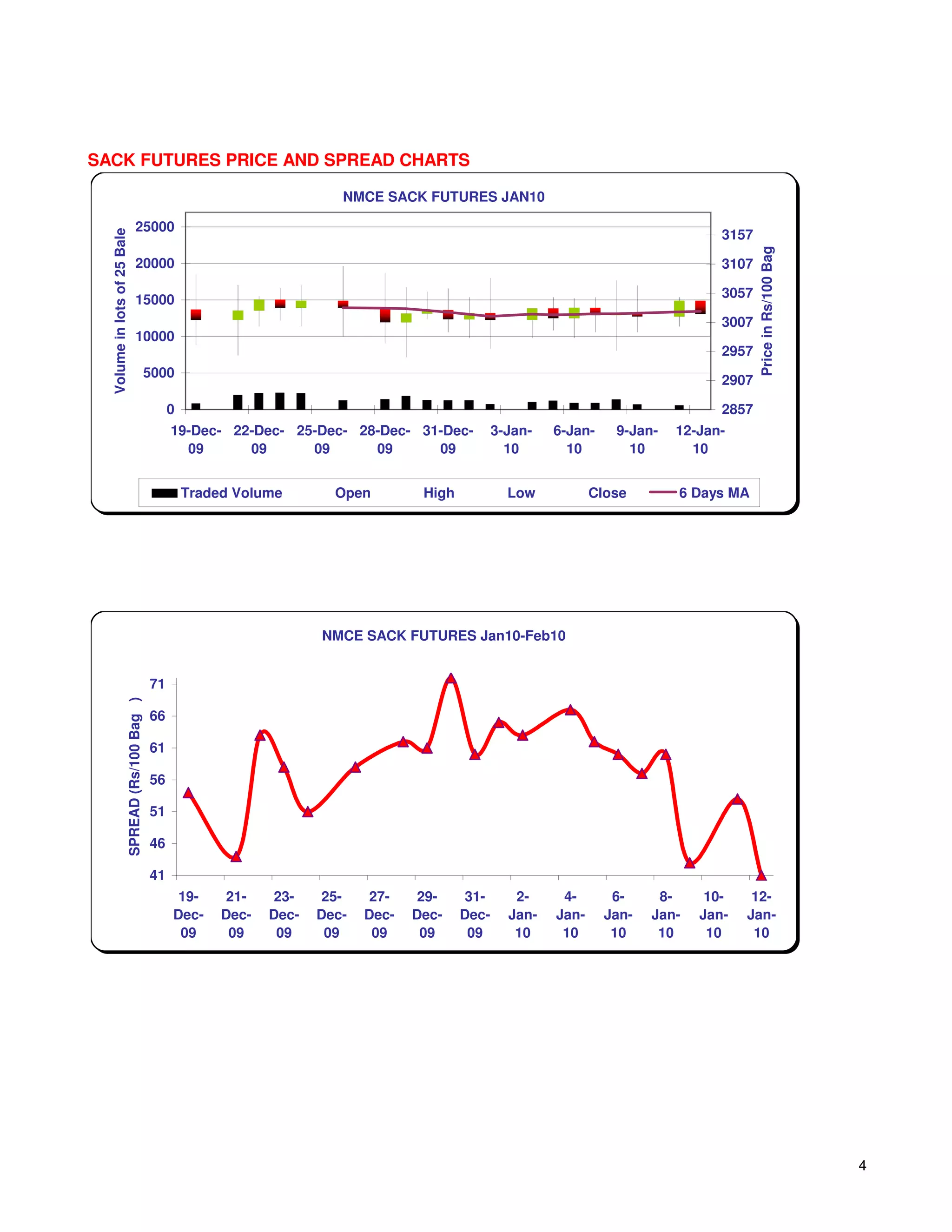 SACK FUTURES PRICE AND SPREAD CHARTS

                                                                            NMCE SACK FUTURES JAN10

                                25000
                                                                                                                                         3157
  Volume in lots of 25 Bale




                                                                                                                                                Price in Rs/100 Bag
                                20000                                                                                                    3107

                                15000                                                                                                    3057

                                                                                                                                         3007
                                10000
                                                                                                                                         2957
                                         5000
                                                                                                                                         2907

                                                  0                                                                                      2857
                                                  19-Dec- 22-Dec- 25-Dec- 28-Dec- 31-Dec-             3-Jan-   6-Jan-    9-Jan-   12-Jan-
                                                    09      09      09      09      09                  10       10        10       10


                                                      Traded Volume        Open         High            Low           Close       6 Days MA




                                                                         NMCE SACK FUTURES Jan10-Feb10


                                             71
                      SPREAD (Rs/100 Bag )




                                             66

                                             61

                                             56

                                             51

                                             46

                                             41
                                                   19-      21-    23-    25-    27-    29-     31-      2-     4-       6-     8-     10-    12-
                                                  Dec-     Dec-   Dec-   Dec-   Dec-   Dec-    Dec-     Jan-   Jan-     Jan-   Jan-   Jan-   Jan-
                                                   09       09     09     09     09     09      09       10     10       10     10     10     10




                                                                                                                                                                      4
 