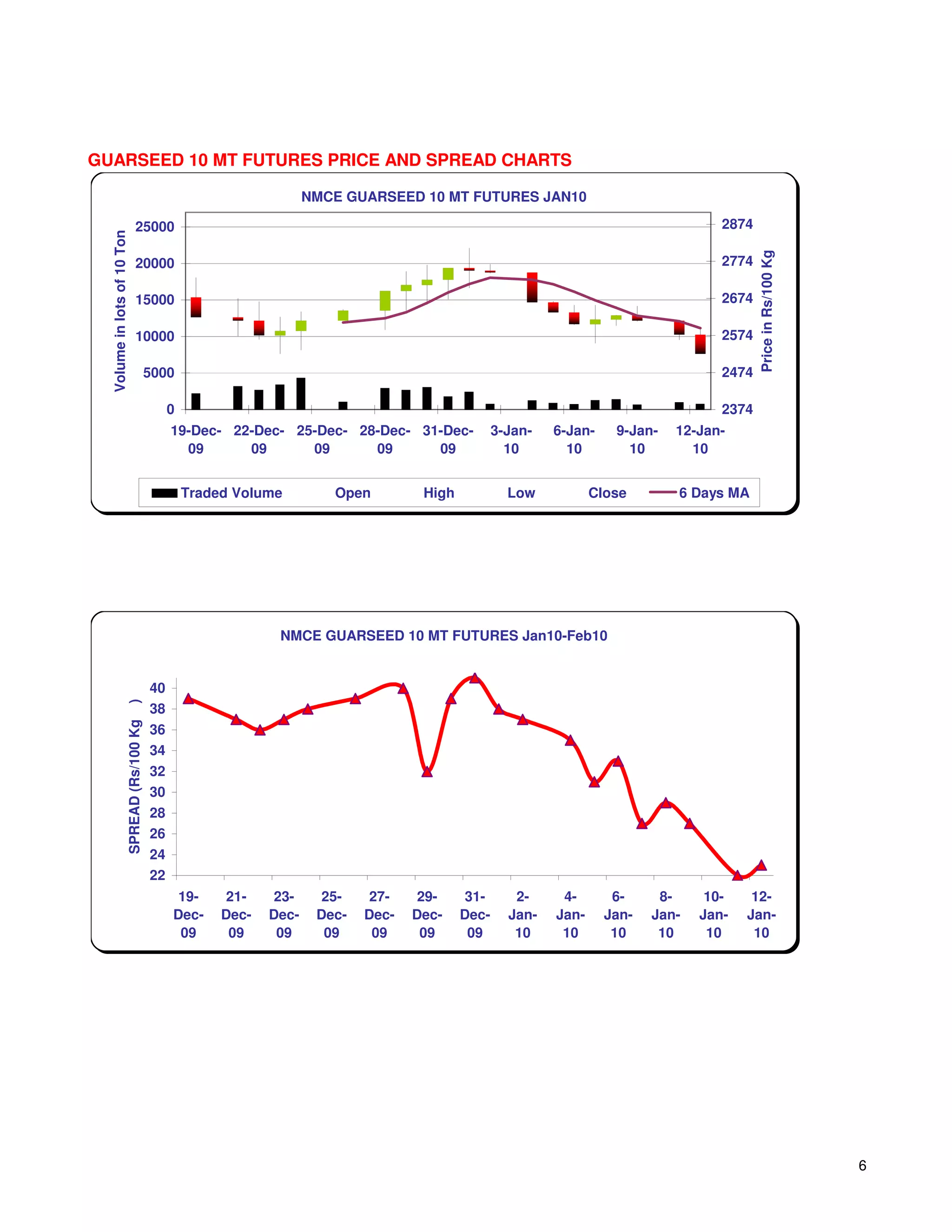 GUARSEED 10 MT FUTURES PRICE AND SPREAD CHARTS

                                                                     NMCE GUARSEED 10 MT FUTURES JAN10

                              25000                                                                                                   2874
  Volume in lots of 10 Ton




                                                                                                                                             Price in Rs/100 Kg
                              20000                                                                                                   2774

                              15000                                                                                                   2674

                              10000                                                                                                   2574

                                     5000                                                                                             2474

                                              0                                                                                       2374
                                              19-Dec- 22-Dec- 25-Dec- 28-Dec- 31-Dec-              3-Jan-   6-Jan-    9-Jan-   12-Jan-
                                                09      09      09      09      09                   10       10        10       10


                                                  Traded Volume         Open         High            Low           Close       6 Days MA




                                                               NMCE GUARSEED 10 MT FUTURES Jan10-Feb10


                                         40
                     )




                                         38
                     SPREAD (Rs/100 Kg




                                         36
                                         34
                                         32
                                         30
                                         28
                                         26
                                         24
                                         22
                                               19-      21-    23-     25-    27-    29-     31-      2-     4-       6-     8-     10-    12-
                                              Dec-     Dec-   Dec-    Dec-   Dec-   Dec-    Dec-     Jan-   Jan-     Jan-   Jan-   Jan-   Jan-
                                               09       09     09      09     09     09      09       10     10       10     10     10     10




                                                                                                                                                                  6
 