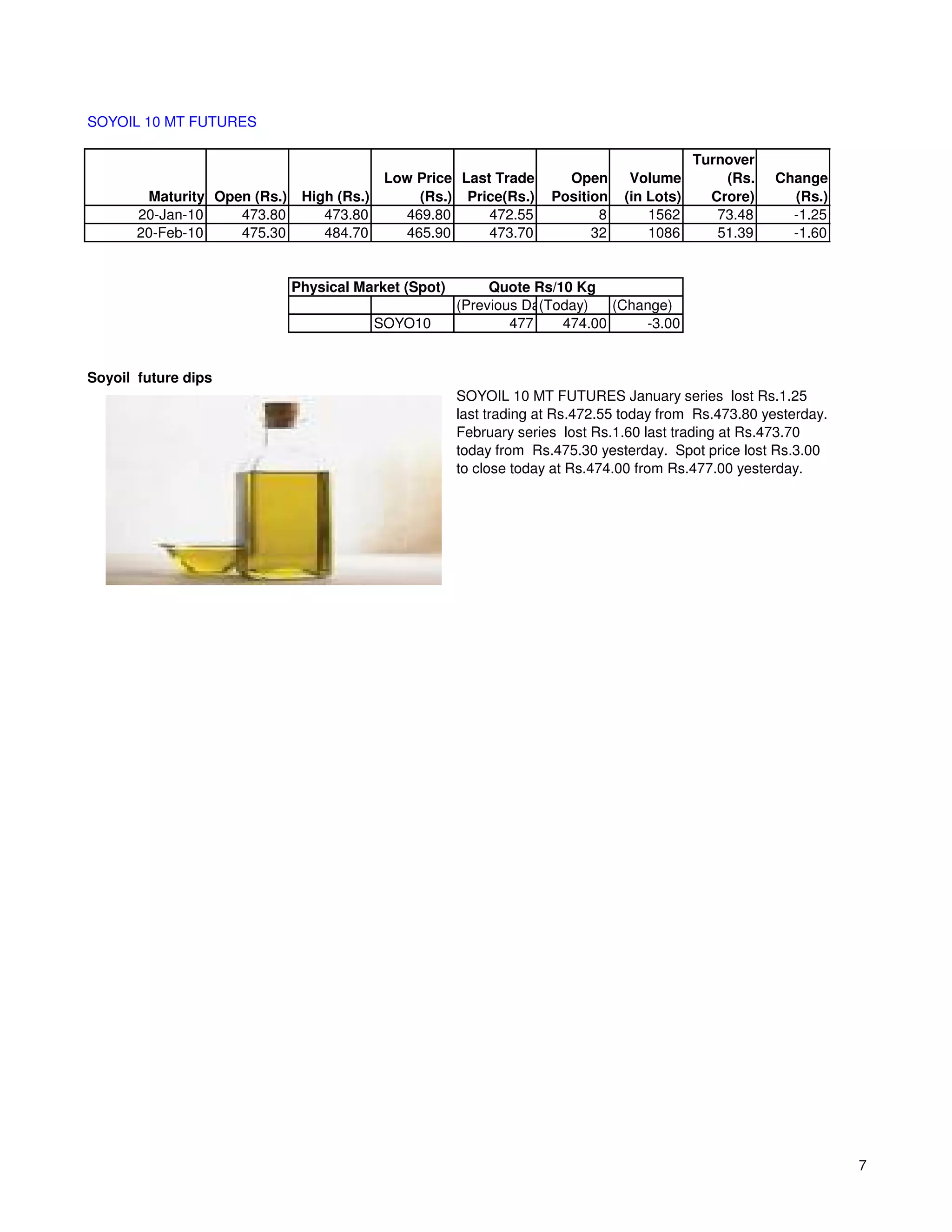 SOYOIL 10 MT FUTURES

                                                                                            Turnover
                                             Low Price Last Trade      Open      Volume         (Rs.   Change
        Maturity Open (Rs.)    High (Rs.)        (Rs.) Price(Rs.)    Position   (in Lots)     Crore)     (Rs.)
       20-Jan-10    473.80        473.80       469.80      472.55           8       1562       73.48     -1.25
       20-Feb-10    475.30        484.70       465.90      473.70          32       1086       51.39     -1.60


                              Physical Market (Spot)        Quote Rs/10 Kg
                                                       (Previous Day)
                                                                   (Today)   (Change)
                                            SOYO10             477    474.00     -3.00


Soyoil future dips
                                                       SOYOIL 10 MT FUTURES January series lost Rs.1.25
                                                       last trading at Rs.472.55 today from Rs.473.80 yesterday.
                                                       February series lost Rs.1.60 last trading at Rs.473.70
                                                       today from Rs.475.30 yesterday. Spot price lost Rs.3.00
                                                       to close today at Rs.474.00 from Rs.477.00 yesterday.




                                                                                                                   7
 