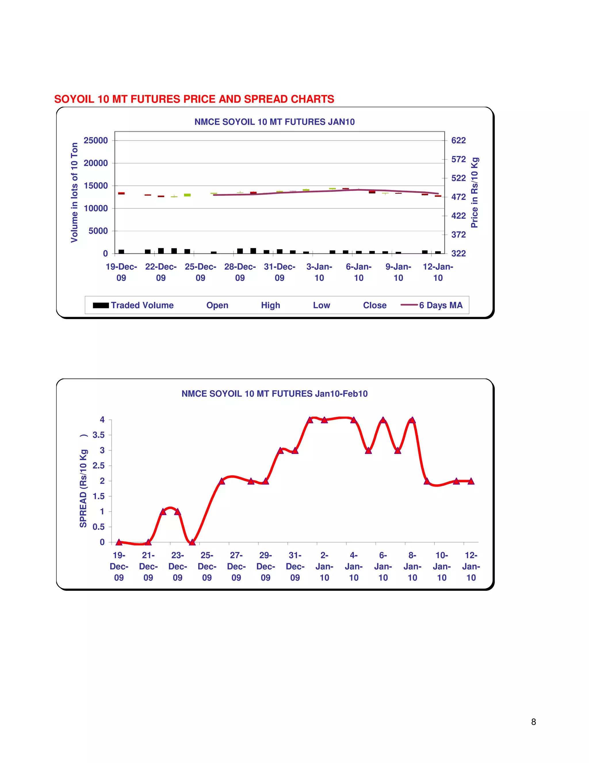 SOYOIL 10 MT FUTURES PRICE AND SPREAD CHARTS

                                                                   NMCE SOYOIL 10 MT FUTURES JAN10

                             25000                                                                                                       622
  Volume in lots of 10 Ton




                                                                                                                                         572




                                                                                                                                               Price in Rs/10 Kg
                             20000
                                                                                                                                         522
                             15000
                                                                                                                                         472
                             10000
                                                                                                                                         422
                                    5000                                                                                                 372

                                          0                                                                                              322
                                              19-Dec- 22-Dec- 25-Dec- 28-Dec- 31-Dec-           3-Jan-   6-Jan-     9-Jan-      12-Jan-
                                                09      09      09      09      09                10       10         10          10


                                               Traded Volume         Open         High           Low            Close        6 Days MA




                                                               NMCE SOYOIL 10 MT FUTURES Jan10-Feb10

                                         4
                                        3.5
                     )




                                         3
                     SPREAD (Rs/10 Kg




                                        2.5
                                         2
                                        1.5
                                         1
                                        0.5
                                         0
                                               19-    21-    23-   25-     27-   29-      31-      2-     4-       6-     8-       10-      12-
                                              Dec-   Dec-   Dec-   Dec-   Dec-   Dec-    Dec-     Jan-   Jan-     Jan-   Jan-     Jan-     Jan-
                                               09     09     09     09     09     09      09       10     10       10     10       10       10




                                                                                                                                                                   8
 