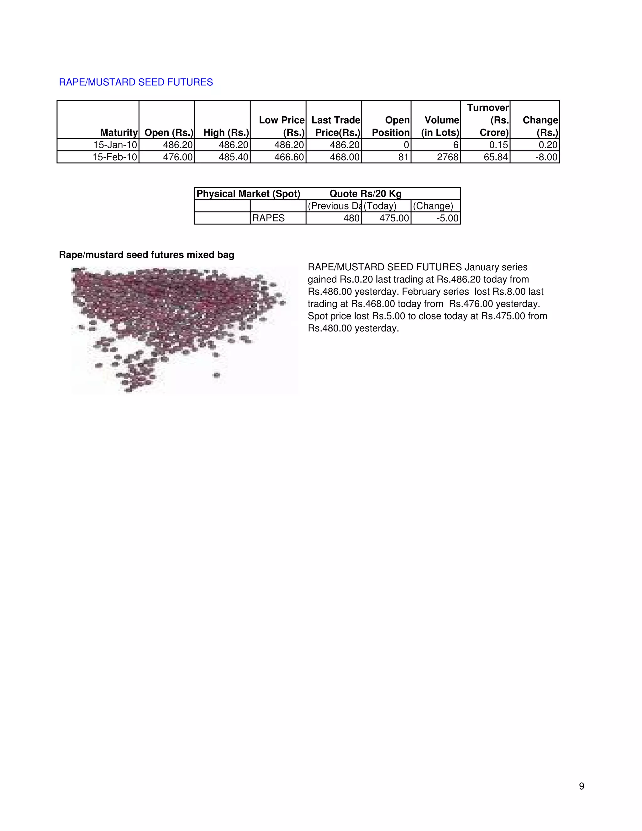 RAPE/MUSTARD SEED FUTURES

                                                                                            Turnover
                                            Low Price Last Trade      Open       Volume         (Rs.    Change
       Maturity Open (Rs.)    High (Rs.)        (Rs.) Price(Rs.)    Position    (in Lots)     Crore)      (Rs.)
      15-Jan-10    486.20        486.20       486.20      486.20           0           6        0.15       0.20
      15-Feb-10    476.00        485.40       466.60      468.00          81        2768       65.84      -8.00


                             Physical Market (Spot)        Quote Rs/20 Kg
                                                      (Previous Day)
                                                                  (Today)   (Change)
                                           RAPES              480    475.00     -5.00


Rape/mustard seed futures mixed bag
                                                      RAPE/MUSTARD SEED FUTURES January series
                                                      gained Rs.0.20 last trading at Rs.486.20 today from
                                                      Rs.486.00 yesterday. February series lost Rs.8.00 last
                                                      trading at Rs.468.00 today from Rs.476.00 yesterday.
                                                      Spot price lost Rs.5.00 to close today at Rs.475.00 from
                                                      Rs.480.00 yesterday.




                                                                                                                  9
 