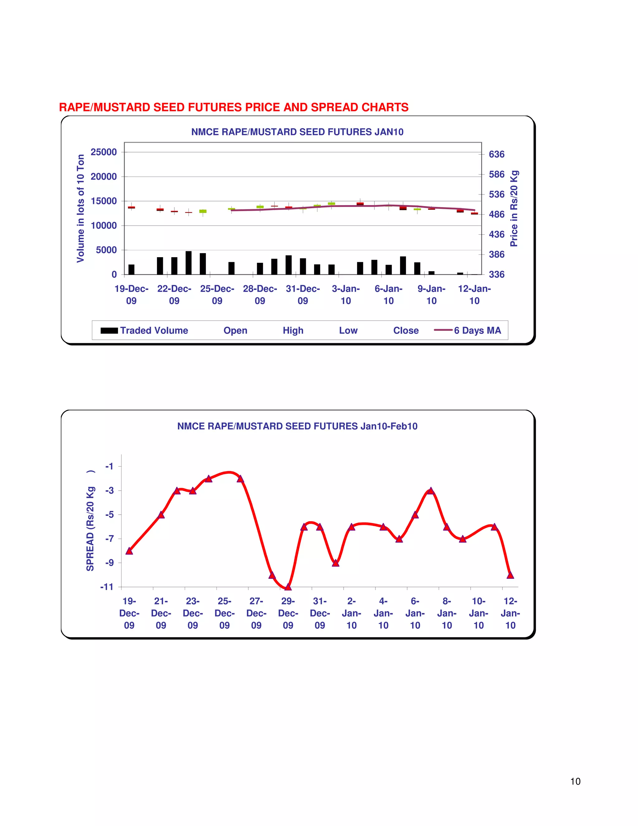 RAPE/MUSTARD SEED FUTURES PRICE AND SPREAD CHARTS

                                                               NMCE RAPE/MUSTARD SEED FUTURES JAN10

                             25000                                                                                                      636
  Volume in lots of 10 Ton




                                                                                                                                        586




                                                                                                                                              Price in Rs/20 Kg
                             20000
                                                                                                                                        536
                             15000
                                                                                                                                        486
                             10000
                                                                                                                                        436
                                    5000                                                                                                386

                                          0                                                                                             336
                                              19-Dec- 22-Dec- 25-Dec- 28-Dec- 31-Dec-          3-Jan-   6-Jan-     9-Jan-      12-Jan-
                                                09      09      09      09      09               10       10         10          10


                                               Traded Volume        Open         High           Low            Close        6 Days MA




                                                            NMCE RAPE/MUSTARD SEED FUTURES Jan10-Feb10



                                         -1
                     )




                                         -3
                     SPREAD (Rs/20 Kg




                                         -5

                                         -7

                                         -9

                                        -11
                                               19-    21-    23-    25-    27-    29-    31-      2-     4-       6-     8-       10-      12-
                                              Dec-   Dec-   Dec-   Dec-   Dec-   Dec-   Dec-     Jan-   Jan-     Jan-   Jan-     Jan-     Jan-
                                               09     09     09     09     09     09     09       10     10       10     10       10       10




                                                                                                                                                                  10
 