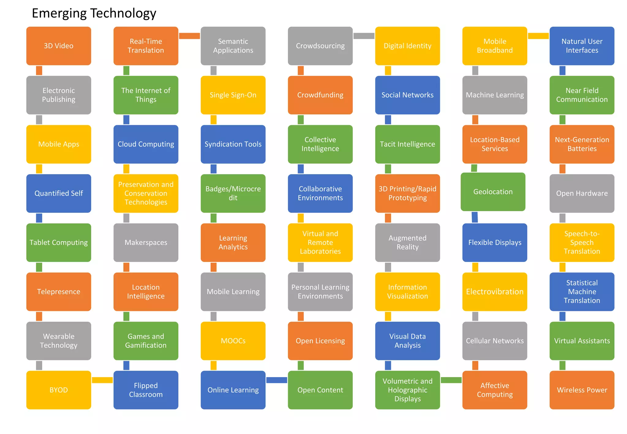 3D Video
Electronic
Publishing
Mobile Apps
Quantified Self
Tablet Computing
Telepresence
Wearable
Technology
BYOD
Flipped
Classroom
Games and
Gamification
Location
Intelligence
Makerspaces
Preservation and
Conservation
Technologies
Cloud Computing
The Internet of
Things
Real-Time
Translation
Semantic
Applications
Single Sign-On
Syndication Tools
Badges/Microcre
dit
Learning
Analytics
Mobile Learning
MOOCs
Online Learning Open Content
Open Licensing
Personal Learning
Environments
Virtual and
Remote
Laboratories
Collaborative
Environments
Collective
Intelligence
Crowdfunding
Crowdsourcing Digital Identity
Social Networks
Tacit Intelligence
3D Printing/Rapid
Prototyping
Augmented
Reality
Information
Visualization
Visual Data
Analysis
Volumetric and
Holographic
Displays
Affective
Computing
Cellular Networks
Electrovibration
Flexible Displays
Geolocation
Location-Based
Services
Machine Learning
Mobile
Broadband
Natural User
Interfaces
Near Field
Communication
Next-Generation
Batteries
Open Hardware
Speech-to-
Speech
Translation
Statistical
Machine
Translation
Virtual Assistants
Wireless Power
Emerging Technology
 