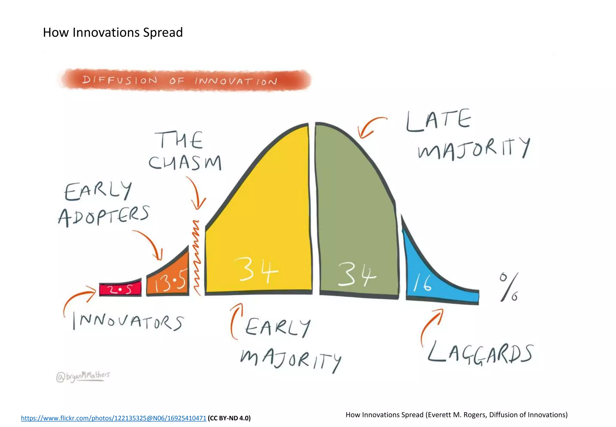 http://kimcofino.com/blog/wp-
content/uploads/2016/01/diffusion_of_innovation
.png
https://www.flickr.com/photos/122135325@N06/16925410471 (CC BY-ND 4.0) How Innovations Spread (Everett M. Rogers, Diffusion of Innovations)
How Innovations Spread
 