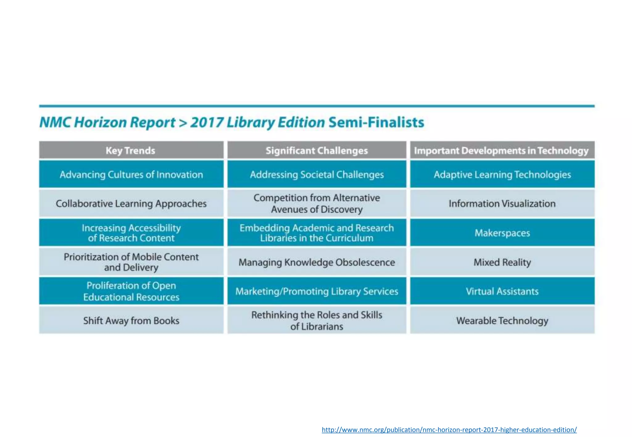 http://www.nmc.org/publication/nmc-horizon-report-2017-higher-education-edition/
 