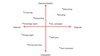 Communication Innovation External Internal Knowledge mgmt. E-learning Onboarding Advertising Branding Edu. campaigns User innovation Lead users Change mgmt Entrepreneurship 