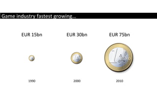 Game industry fastest growing… EUR 15bn EUR 30bn 1990 2000 EUR 75bn 2010 