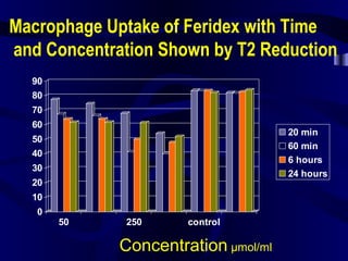 0
10
20
30
40
50
60
70
80
90
50 250 control
20 min
60 min
6 hours
24 hours
Macrophage Uptake of Feridex with Time
and Concentration Shown by T2 Reduction
Concentration µmol/ml
 