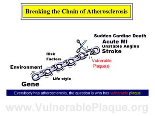 Everybody has atherosclerosis, the question is who has vulnerable plaque
Sudden Cardiac Death
Acute MI
Vulnerable
Plaque(s)
 