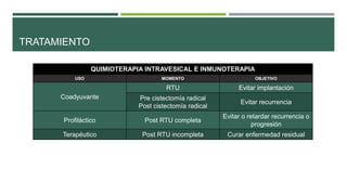 TRATAMIENTO 
QUIMIOTERAPIA INTRAVESICAL E INMUNOTERAPIA 
USO MOMENTO OBJETIVO 
Coadyuvante 
RTU Evitar implantación 
Pre cistectomía radical 
Post cistectomía radical 
Evitar recurrencia 
Profiláctico Post RTU completa 
Evitar o retardar recurrencia o 
progresión 
Terapéutico Post RTU incompleta Curar enfermedad residual 
 