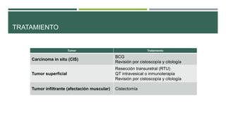 TRATAMIENTO 
Tumor Tratamiento 
Carcinoma in situ (CIS) 
BCG 
Revisión por cistoscopía y citología 
Tumor superficial 
Resección transuretral (RTU) 
QT intravesical o inmunoterapia 
Revisión por cistoscopía y citología 
Tumor infiltrante (afectación muscular) Cistectomía 
 