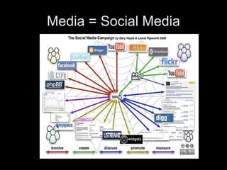 Media = Social Media 
