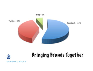 Bringing Brands Together
Facebook	
 –	
 44%	
 
Twi/er	
 –	
 32%	
 
Blog	
 –	
 5%	
 	
 
 