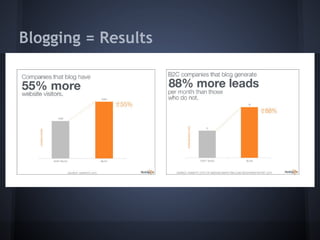 Blogging = Results