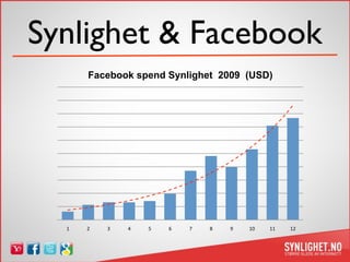Synlighet & Facebook
       Facebook spend Synlighet 2009 (USD)




  !"   #"   $"   %"   &"   '"   ("   )"   *"   !+"   !...