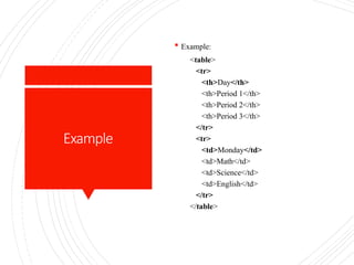 Example
 Example:
<table>
<tr>
<th>Day</th>
<th>Period 1</th>
<th>Period 2</th>
<th>Period 3</th>
</tr>
<tr>
<td>Monday</td>
<td>Math</td>
<td>Science</td>
<td>English</td>
</tr>
</table>
 