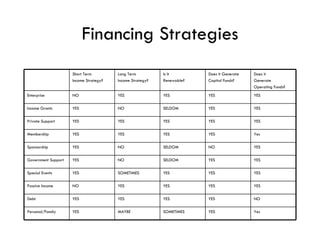 Financing Strategies Yes YES SOMETIMES MAYBE YES Personal/Family NO YES YES YES YES Debt YES YES YES YES NO Passive Income YES YES YES SOMETIMES YES Special Events YES YES SELDOM NO YES Government Support YES NO SELDOM NO YES Sponsorship Yes YES YES YES YES Membership YES YES YES YES YES Private Support YES YES SELDOM NO YES Income Grants YES YES YES YES NO Enterprise Does it Generate Operating Funds?  Does it Generate Capital Funds?  Is It Renewable?  Long Term  Income Strategy? Short Term Income Strategy?  