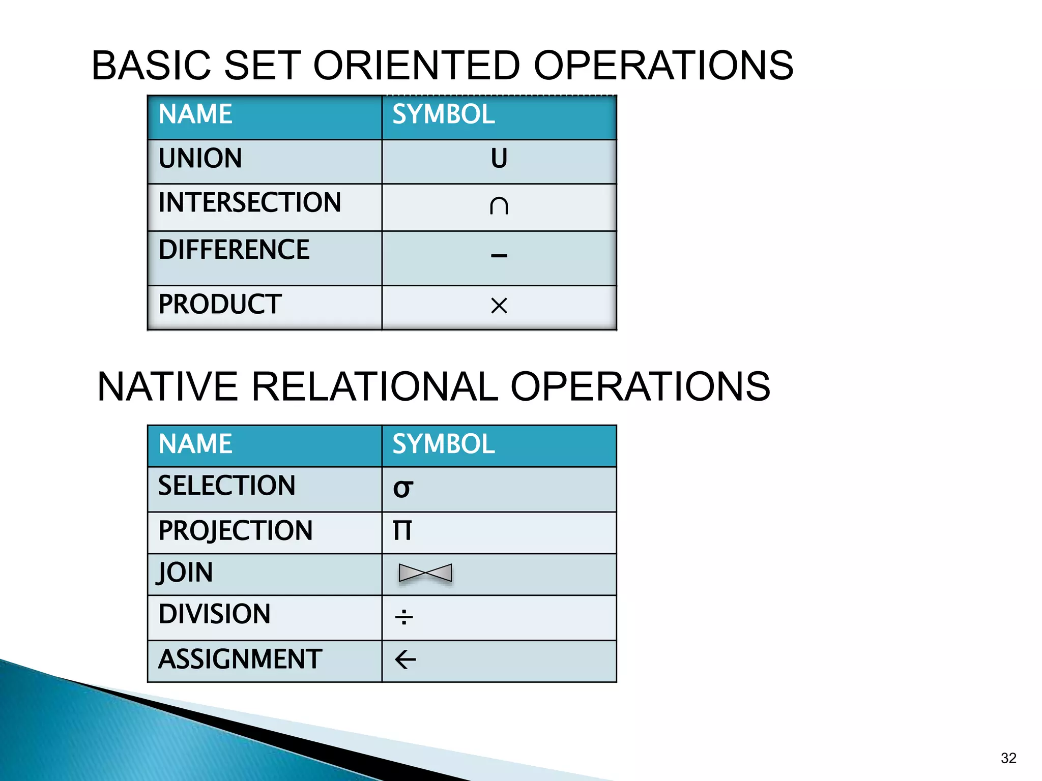 32
BASIC SET ORIENTED OPERATIONS
NAME SYMBOL
UNION U
INTERSECTION ∩
DIFFERENCE -
PRODUCT ×
NATIVE RELATIONAL OPERATIONS
NAME SYMBOL
SELECTION σ
PROJECTION Π
JOIN
DIVISION ÷
ASSIGNMENT 
 