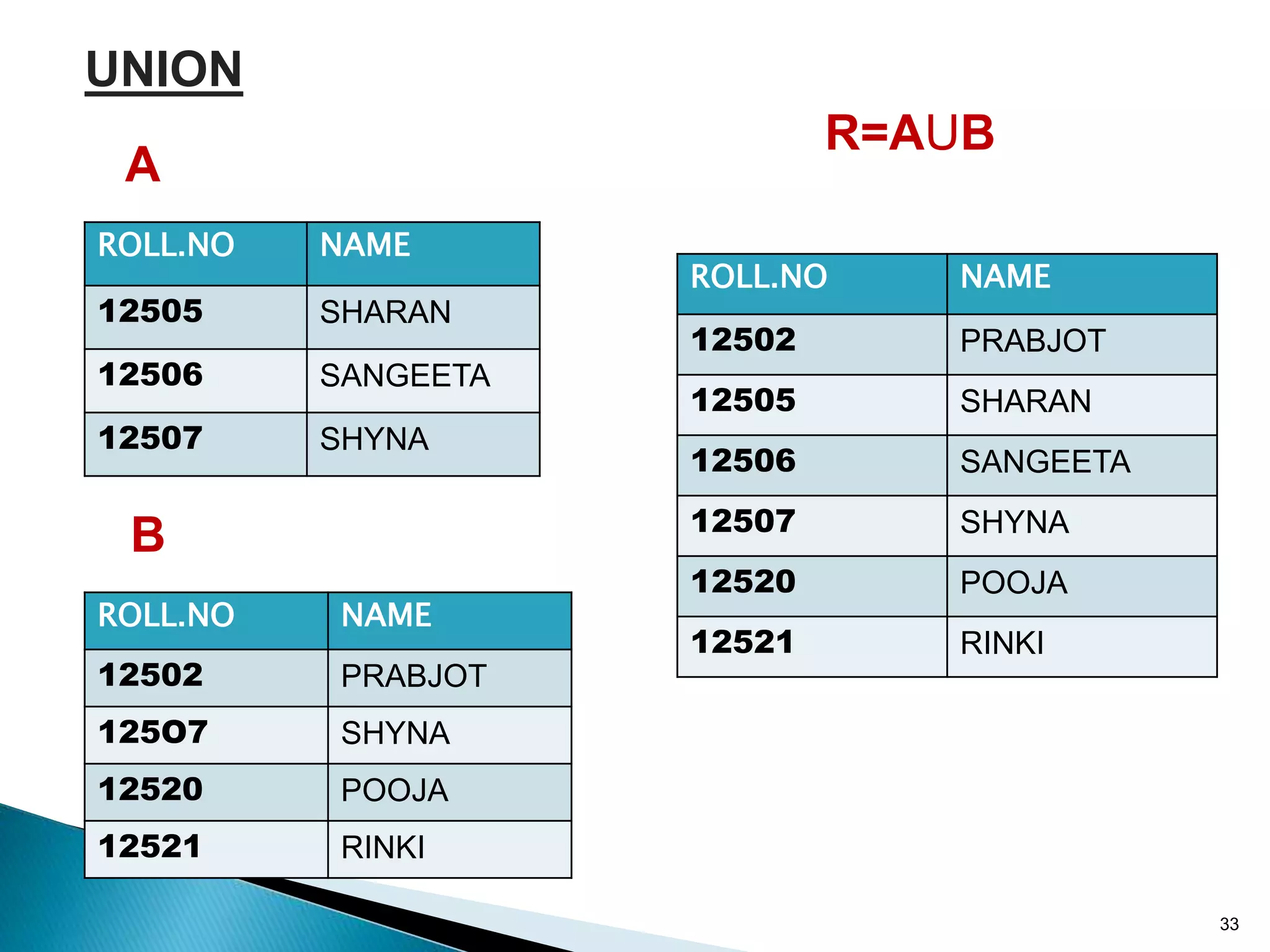 33
UNION
ROLL.NO NAME
12505 SHARAN
12506 SANGEETA
12507 SHYNA
A
B
ROLL.NO NAME
12502 PRABJOT
125O7 SHYNA
12520 POOJA
12521 RINKI
ROLL.NO NAME
12502 PRABJOT
12505 SHARAN
12506 SANGEETA
12507 SHYNA
12520 POOJA
12521 RINKI
R=AUB
 