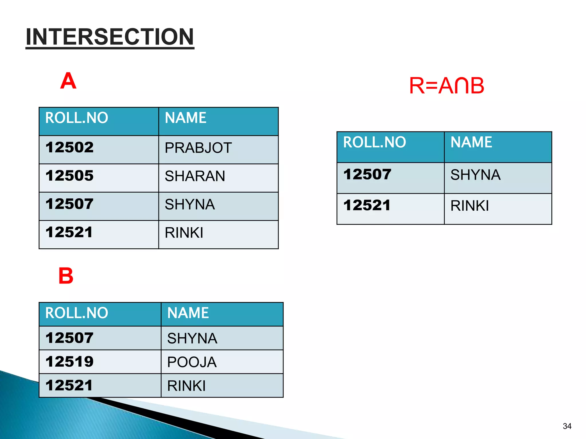 34
INTERSECTION
ROLL.NO NAME
12502 PRABJOT
12505 SHARAN
12507 SHYNA
12521 RINKI
ROLL.NO NAME
12507 SHYNA
12519 POOJA
12521 RINKI
A
B
R=A∩B
ROLL.NO NAME
12507 SHYNA
12521 RINKI
 
