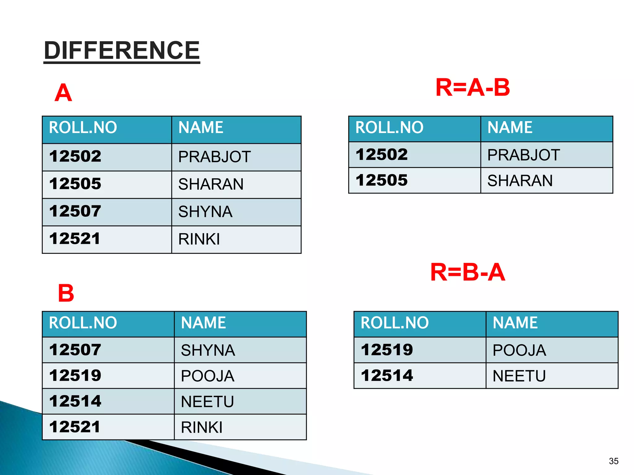 35
DIFFERENCE
B
A
ROLL.NO NAME
12502 PRABJOT
12505 SHARAN
12507 SHYNA
12521 RINKI
ROLL.NO NAME
12507 SHYNA
12519 POOJA
12514 NEETU
12521 RINKI
R=A-B
ROLL.NO NAME
12502 PRABJOT
12505 SHARAN
R=B-A
ROLL.NO NAME
12519 POOJA
12514 NEETU
 