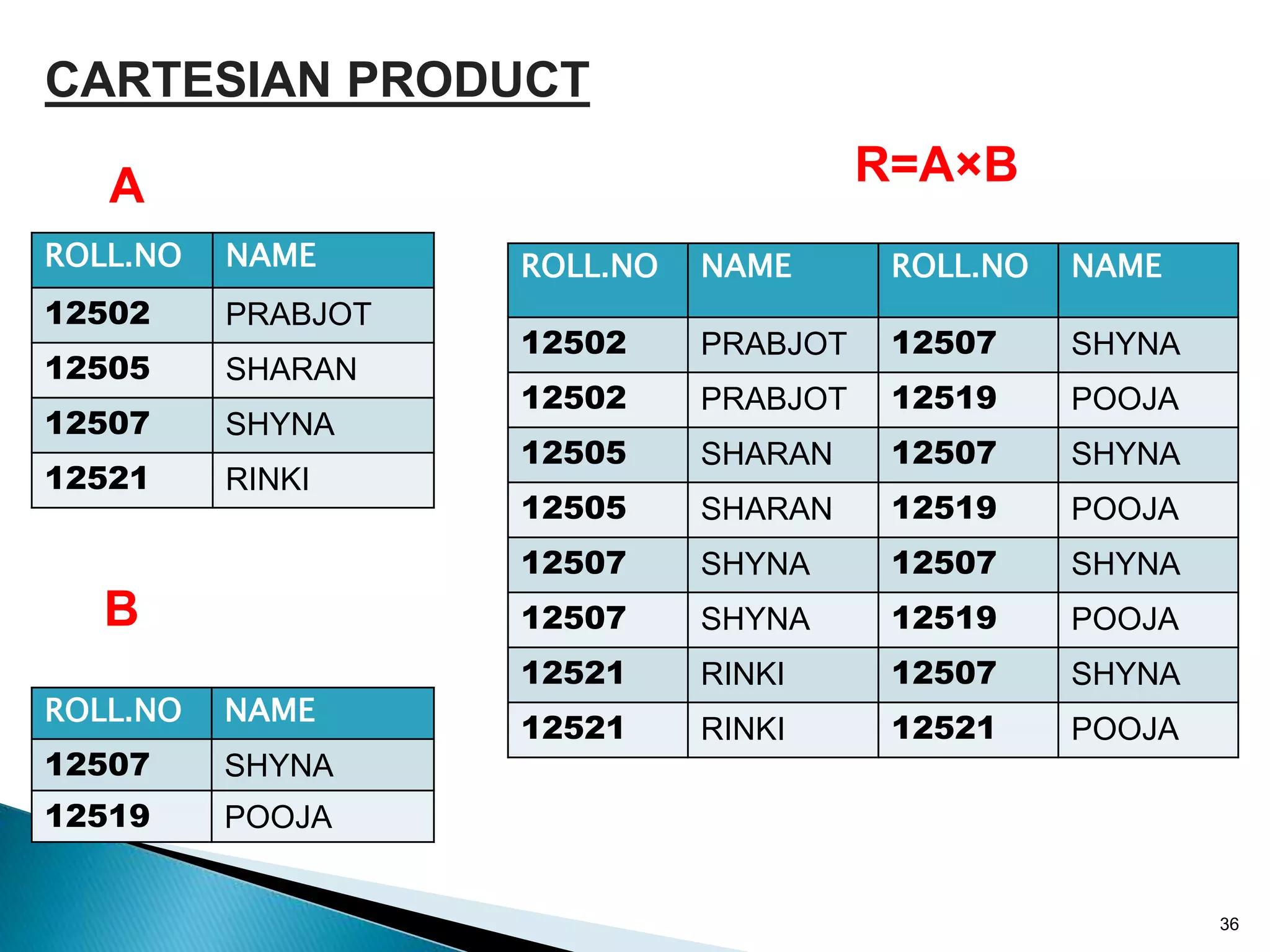 36
CARTESIAN PRODUCT
ROLL.NO NAME
12502 PRABJOT
12505 SHARAN
12507 SHYNA
12521 RINKI
A
ROLL.NO NAME
12507 SHYNA
12519 POOJA
B
R=A×B
ROLL.NO NAME ROLL.NO NAME
12502 PRABJOT 12507 SHYNA
12502 PRABJOT 12519 POOJA
12505 SHARAN 12507 SHYNA
12505 SHARAN 12519 POOJA
12507 SHYNA 12507 SHYNA
12507 SHYNA 12519 POOJA
12521 RINKI 12507 SHYNA
12521 RINKI 12521 POOJA
 