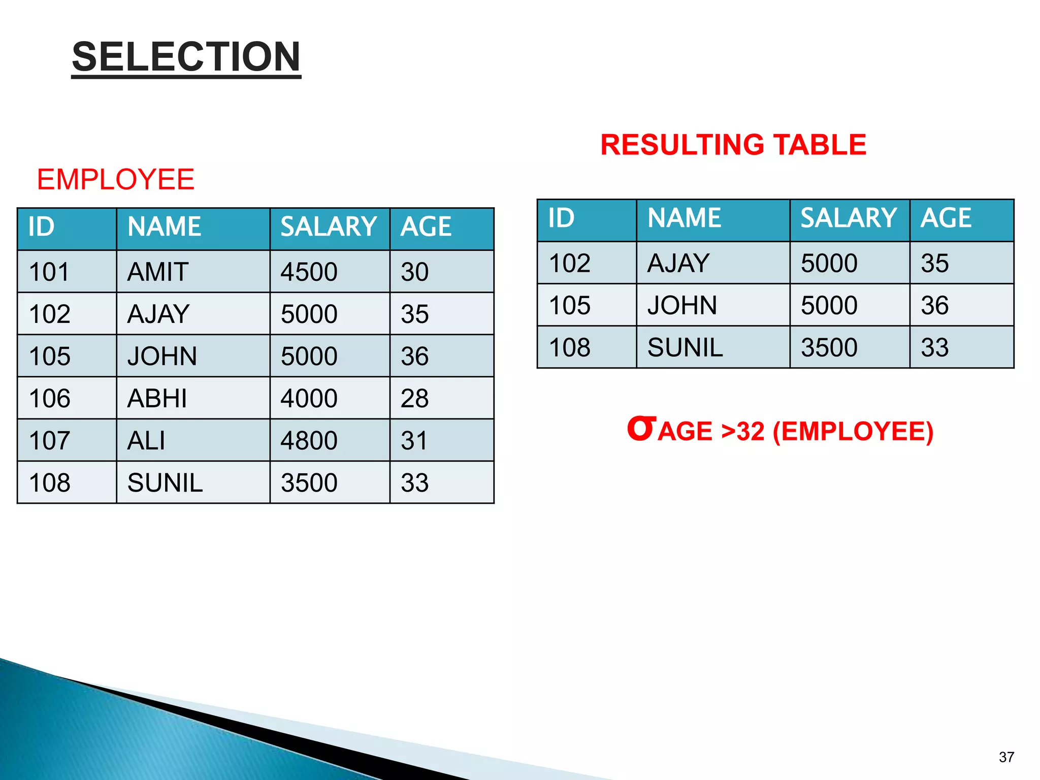 37
ID NAME SALARY AGE
101 AMIT 4500 30
102 AJAY 5000 35
105 JOHN 5000 36
106 ABHI 4000 28
107 ALI 4800 31
108 SUNIL 3500 33
EMPLOYEE
SELECTION
RESULTING TABLE
σAGE >32 (EMPLOYEE)
ID NAME SALARY AGE
102 AJAY 5000 35
105 JOHN 5000 36
108 SUNIL 3500 33
 